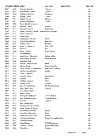 NOME ENDEREÇO PONTOSCÓDIGO APELIDOPOSIÇÃO
Thomaz - Wandini 060309 Thomaz0287
Rosa Fatima Tigana 060018 Tigana 20288
Rodrigo M. Fumeiro 060022 Guiguaoo0289
Rodrigo Garcia 060361 Tunico0290
Rodolfo Piovani 060357 Piovani0291
Roberto de Almeida 060347 Tudão0292
Renan Baraldi de Moraes 0603860293
Reinaldo Codéco 060438 Codéco0294
Reginaldo Cezare 060217 Reginaldo0295
Rafael - Eduardo - Rafael - Muskiitto 060291 Duzim - Rafaleo0296
Rafael - Claudemir 0604840297
Pedro Lemo 0603160298
Paulo Edson Trevisan 060319 Paulo0299
Olavo Donizete Bucci 060194 Olavinho0300
Nivaldo Xavier 060287 Nivaldo0301
Ninito 10 - Danilo 07 060442 N10 - D070302
Ninito 10 060494 N100303
Nezão - Pereira 060368 Posto Tigrao0304
Nelson Molteni 0601420305
Nelso Rosa / Alexandre 060113 Nelsão e Fião0306
Moacir-Posto avenida 060519 Posto Avenida0307
Miranda e Caju 0600520308
Marcos Fabricio Pontes 060224 Mark0309
Marcos Costa 060462 Marquinhos Vini0310
Marco Antonio / Alex Moretti 060246 Marquinho / Moretti0311
Luiz Henrique Oliveira 060433 Luizão0312
Lucas A. Bolonha 0604480313
Leandro / Caca 060164 coopercitrus0314
Leandro 060040 Feta0315
Ka / Rida / Jacaré 060350 Vitor0316
Juninho Bravo 060032 Juninho0317
Jose Tomaz da Silva 060046 Pai Kid e do Bodão0318
Jose Carlos Lemo 060310 Sabugo0319
Jose Carlos Falconi 0605440320
Jonas Cardillo 0600720321
Johnny "Bar do Nego" 060449 Johnny do Bar0322
João Batista Guariente 060262 Tista Guariente0323
Jedovar 060118 Jedovar0324
Jean Luiz Canteiro 0604130325
Janderry Joao dos Santos 0605490326
Itamar Pereira de Souza 0602520327
Ismael Fabricio Pontes 060454 Ismael0328
Hans Pierre Salmazzo 060312 Hans0329
Gilmar Jose Vieira Silva 060168 Gilmar0330
Fran/Uéber/Buchinha 060096 Fiona/Frotinha/Buchinha0331
Fernando Gomes 0603810332
Felipe/Brayan 060289 FT9/BDouguinha0333
Fachini e Gustavo 060504 Fachini e Gustavo0334
Fabio Alves 060360 Fabinho0335
06:4815/06/2014
 