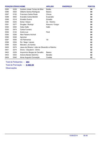 NOME ENDEREÇO PONTOSCÓDIGO APELIDOPOSIÇÃO
Gustavo Josae Tomaz da Silva 040239 Bodão0385
Gilberto Santos Rodrigues 040525 Baiano0386
Francisco Carlos Paula 040193 Chicao0387
Everaldo Carlos Berlotti 040063 Evaeraldo0388
Edvaldo Guerra 040318 Edvaldo0389
Ednei / Edson 040243 Ze / Edinho0390
Douglas / Rodrigo 040277 Kissumo / Guigui0391
Celso Gallo 040294 Gallo0392
Carlos Fumeiro 0404740393
Andre Luiz 040124 Perê0394
Alex Fabiano Archioli 0402560395
Agrorissi 0402480396
Vé Polimentos 020556 Vé0397
Ro / Nego / Jacare 0203540398
Marcelo L.do Santos 0202200399
Jesus de Oliveira / João de Oliveira 020074 Zui e Ratinho0400
Divino - Claudemir - Dinho 0203740401
Arquimimo Borges de Carvalho 020229 Baiano0402
Antonio Barato Sobrinho 020202 Baratão0403
Aimar Augusto Conceição 020540 Costela0404
Total de Partipantes : -
Total de Premiação : -
404
6.060,00
Observações
06:4815/06/2014
 