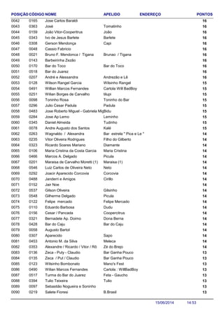 NOME ENDEREÇO PONTOSCÓDIGO APELIDOPOSIÇÃO
Jose Carlos Baraldi 1601650042
José 160363 Tomatinho0043
João Vitor-Cooperitrus 160159 João0044
Ivo de Jesus Barlete 160343 Barlete0045
Gerson Mendonça 160308 Capi0046
Cassio Fabricio 1600480047
Bruno F. Mendonca / Tigana 160021 Brunao / Tigana0048
Barbeirinha Zezão 1601430049
Bar do Toco 160170 Bar do Toco0050
Bar do Juarez 1605180051
André e Alessandra 160207 Andrezão e Lê0052
Wilson Rangel Garcia 150128 Wilsinho Rangel0053
Willian Marcos Fernandes 150491 Cartola Will BadBoy0054
Wilian Borges de Carvalho 150251 tilupi0055
Toninho Rosa 150098 Toninho do Bar0056
Julio Cesar Padula 150296 Padula0057
Jose Roberto Miguel - Gabriela Miguel 150483 Bidu0058
Jose Ap Lemo 150284 Leminho0059
Daniel Almeida 150345 Tudinho0060
Andre Augusto dos Santos 150078 Kalé0061
Wagnaldo / Alexandra 140263 Bar estrela " Pica e Le "0062
Vitor Oliveira Rodrigues 140235 Filho do Gilberto0063
Ricardo Soares Mariano 140323 Diamante0064
Maria Cristina da Costa Garcia 140106 Maria Cristina0065
Marcos A. Delgado 140466 Picula0066
Maraisa de Carvalho Moretti (1) 140201 Maraisa (1)0067
Luiz Carlos de Oliveira Neto 140546 Neto0068
Joacir Aparecido Corcovia 140292 Corcovia0069
Janderri e Amigos 140488 Cirillo0070
Jair Noe 1401520071
Gilson Oliveira 140537 Gilsinho0072
Gilherme Delgado 140548 Picula0073
Felipe mercado 140122 Felipe Mercado0074
Eduardo Barbosa 140110 Dudu0075
Cesar / Pancada 140156 Coopercitrus0076
Bernadete Ap. Doimo 140321 Dona Berna0077
Bar do Caju 140428 Bar do Caju0078
Augusto Bartol 1400580079
Aparecido 140307 Sapo0080
Antonio M. da Silva 140453 Meleca0081
Alexandre / Ricardo / Vitor / Rô 140353 Zé do Brejo0082
Zeca - Puty - Claudio 130136 Bar Ganha Pouco0083
Zeca / Put / Claudio 130135 Bar Ganha Pouco0084
Wilsinho Bombonato 130123 Mano's Fest0085
Wilian Marcos Fernandes 130490 Cartola : WillBadBoy0086
Turma do Bar do Juarez 130517 Feta - Gaucho0087
Tulio Teixeira 130394 Tulio0088
Sebastião Nogueira e Soninho 1300970089
Salete Fioresi 130219 B.Brasil0090
14:5315/06/2014
 