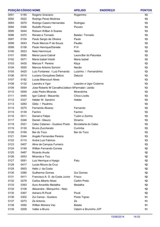NOME ENDEREÇO PONTOSCÓDIGO APELIDOPOSIÇÃO
Rogerio Graciano 130185 Rogerinho0091
Rodrigo Perez Modines 1305220092
Rodrigo Caieiro Hernandes 130070 Rodrigao0093
Rodolfo Piovani 130356 Piovani0094
Robson Willian A Soares 1304440095
Renato e Tornado 130372 Batata / Tornado0096
Paulo Sergio de Oliveira 130104 Paulo0097
Paulo Marcos P de Souza 130043 Paulão0098
Paulo Henrique/Daniela 130158 P.H0099
Neto Hammoud 130023 Neto0100
Maria Laura Cabral 130090 Laura Bar do Patureba0101
Maria Izabel Vidotti 130071 Maria Iazbel0102
Marcos F. Pereira 130435 Kbça0103
Marcos Antonio Soncini 130555 Necão0104
Luiz Fontanesi / Luiz Fernando 130425 Luizinho / Fernandinho0105
Luciano Gonçalves Delicio 130515 Delucio0106
Lucas Bitencourt Alves 1301820107
Leandro e Ygor 130132 Leandro e Ugor Codorna0108
Jose Roberto M Carvalho/Jailson Miranda 130054 Parmalat / Jairão0109
João Pedro Miranda 130059 Mirandinha0110
Igor Cabral - Macarrão 130445 Chico Livolis0111
Helder W. Sandrini 130337 Helder0112
Gildo / Paulinho 1302830113
Fernando Alvarez 130270 Fernando0114
Fachini 130139 Fachini0115
Daniel e Felipe 130511 Tudim e Zoinho0116
Daniel - Glauco 130346 Dinamo0117
Celso Cataneo - Gustavo Posto 130521 Bicicletaria do Celso0118
Bruno Zuccherato 130130 Curimba0119
Bar do Toco 130169 Bar do Toco0120
Angelo Fernandes Pereira 1303440121
Andre Luiz Fabricio 1301150122
Aline de Campos Fumeiro 1304070123
Willian Fernando Correia 1201490124
Ricardo Aruda 1204870125
Miranda e Tico 1200530126
Luiz Henrique e Hyago 120091 Patu0127
Lucas Moura da Cruz 1204170128
Helio J. da Costa 1200030129
Guilherme Gomes 120380 Gui Gomes0130
Francisco A. O. da Costa Junior 120411 Frisco0131
Carlos Alberto Alves 120278 Carlim Preto0132
Auro Amarildo Medalha 120393 Medalha0133
Alexandre - Marquinho - Neto 1201080134
Adriano R.Picoli 120367 Picoli0135
Zui Canoa - Gustavo 110302 Posto Tigrao0136
Ze Antonio 110273 Ze0137
Willian Moreira Vaz 110492 Batata0138
Valter e Bruno 110209 Valzim e Bruninho JVP0139
14:5315/06/2014
 