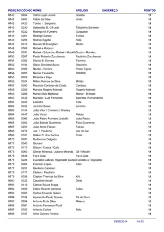NOME ENDEREÇO PONTOSCÓDIGO APELIDOPOSIÇÃO
Valmi Lujan Junior 110404 Goiaba0140
Valdo da Silva 110467 ninito0141
Tonho / Serginho 1104230142
Sebastião D. Gil Leal 110230 Tiãozinho Barbeiro0143
Rodrigo M. Fumeiro 110022 Guiguaoo0144
Rodrigo Garcia 110361 Tunico0145
Rodnei Egydio 110295 Rola0146
Renato M.Breviglieri 110015 Miotto0147
Rafael e Robson 1105080148
Rafael - Eduardo - Rafael - Muskiitto 110291 Duzim - Rafaleo0149
Paulo Roberto Zuccherato 110267 Paulinho Zuccherato0150
Otavio B. Gomes 110382 Tavinho0151
Olavo Donizete Bucci 110194 Olavinho0152
Nezão - Pereira 110368 Posto Tigrao0153
Nemer Favaretto 110285 BB66060154
Miranda e Caju 1100520155
Milton Ramos da Silva 110324 Mirtão0156
Mauricio Cardoso da Costa 110390 Cardoso0157
Marcos Rogerio Manoel 110392 Rogerio Manoel0158
Marco Elcio Barbosa 110286 Marco - B Brasil0159
Marcelo / Luiz Fernando 110426 Speretta /Fernandinho0160
Leandro 110040 Feta0161
Juninho Bravo 110032 Juninho0162
João Vitor / Cristiano / Wesley 1101540163
João Victor 110447 Pelota0164
João Pedro Fumeiro Lindolfo 110066 João Pedro0165
João Batista Guariente 110262 Tista Guariente0166
Joao Alves Falcao 110254 Falcao0167
Jair / Paulinho 110274 Jair do bar0168
Helker C. dos Santos 110181 Coite0169
Guilherme Delgado 1102030170
Giovani 1105430171
Gilson / Cueca / Cafu 1101730172
Gilmar Miranda / Juliano Miranda 110060 Gil / Miscilin0173
Fia e Gica 110535 Fia e Gica0174
Everaldo Cabral / Reginaldo Cezare 110226 Everaldo e Reginaldo0175
Ederson Lopes 110064 Eder0176
Denilson Caciatori 1102570177
Cleiton - Paulinho 1101770178
Clayton Thomaz da Silva 110036 Kid0179
Claudinei Assali 110325 Dinei0180
Clarice Souza Braga 1104160181
Celso Ricardo Almeida 110468 Celso0182
Carlos Eduardo Galeni 1100050183
Aparecido Paulo Soares 110184 Pé de Ouro0184
Antonio M.da Silva 110264 Meleca0185
Antonio Fernando Picoli 1100810186
Antonio Carlos 110352 Belo0187
Alirio Gomes Pereira 1101870188
14:5315/06/2014
 