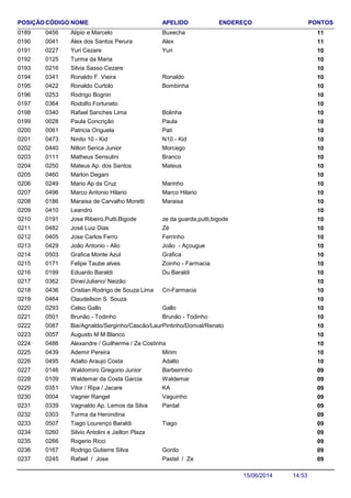 NOME ENDEREÇO PONTOSCÓDIGO APELIDOPOSIÇÃO
Alipio e Marcelo 110456 Buxecha0189
Alex dos Santos Perura 110041 Alex0190
Yuri Cezare 100227 Yuri0191
Turma da Maria 1001250192
Silvia Sasso Cezare 1002160193
Ronaldo F. Vieira 100341 Ronaldo0194
Ronaldo Curtolo 100422 Bombinha0195
Rodrigo Bognin 1002530196
Rodolfo Fortunato 1003640197
Rafael Sanches Lima 100340 Bolinha0198
Paula Concrição 100028 Paula0199
Patricia Origuela 100061 Pati0200
Ninito 10 - Kid 100473 N10 - Kid0201
Nilton Serica Junior 100440 Morcego0202
Matheus Sensulini 100111 Branco0203
Mateus Ap. dos Santos 100250 Mateus0204
Marlon Degani 1004600205
Mario Ap da Cruz 100249 Marinho0206
Marco Antonio Hilario 100496 Marco Hilario0207
Maraisa de Carvalho Moretti 100186 Maraisa0208
Leandro 1004100209
Jose Ribeiro,Putti,Bigode 100191 ze da guarda,putti,bigode0210
José Luiz Dias 100482 Zé0211
Jose Carlos Ferro 100405 Ferrinho0212
João Antonio - Alio 100429 João - Açougue0213
Grafica Monte Azul 100503 Grafica0214
Felipe Taube alves 100171 Zoinho - Farmacia0215
Eduardo Baraldi 100199 Du Baraldi0216
Dinei/Juliano/ Neizão 1003620217
Cristian Rodrigo de Souza Lima 100436 Cri-Farmacia0218
Claudeilson S Souza 1004640219
Celso Gallo 100293 Gallo0220
Brunão - Todinho 100501 Brunão - Todinho0221
Bie/Agnaldo/Serginho/Cascão/Laura 100087 Pintinho/Dorival/Renato0222
Augusto M M Blanco 1000570223
Alexandre / Guilherme / Ze Costinha 1004860224
Ademir Pereira 100439 Mirim0225
Adalto Araujo Costa 100495 Adalto0226
Waldomiro Gregorio Junior 090146 Barbeirinho0227
Waldemar da Costa Garcia 090109 Waldemar0228
Vitor / Ripa / Jacare 090351 KA0229
Vagner Rangel 090004 Vaguinho0230
Vagnaldo Ap. Lemos da Silva 090339 Pardal0231
Turma da Herondina 0903030232
Tiago Lourenço Baraldi 090507 Tiago0233
Silvio Antolini e Jailton Plaza 0902600234
Rogerio Ricci 0902660235
Rodrigo Gutierre Silva 090167 Gordo0236
Rafael / Jose 090245 Pastel / Ze0237
14:5315/06/2014
 