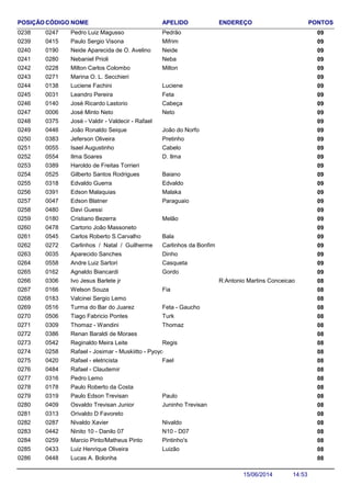 NOME ENDEREÇO PONTOSCÓDIGO APELIDOPOSIÇÃO
Pedro Luiz Magusso 090247 Pedrão0238
Paulo Sergio Visona 090415 Mifrim0239
Neide Aparecida de O. Avelino 090190 Neide0240
Nebaniel Prioli 090280 Neba0241
Milton Carlos Colombo 090228 Milton0242
Marina O. L. Secchieri 0902710243
Luciene Fachini 090138 Luciene0244
Leandro Pereira 090031 Feta0245
José Ricardo Lastorio 090140 Cabeça0246
José Minto Neto 090006 Neto0247
José - Valdir - Valdecir - Rafael 0903750248
João Ronaldo Seique 090446 João do Norfo0249
Jeferson Oliveira 090383 Pretinho0250
Isael Augustinho 090055 Cabelo0251
Ilma Soares 090554 D. Ilma0252
Haroldo de Freitas Torrieri 0903890253
Gilberto Santos Rodrigues 090525 Baiano0254
Edvaldo Guerra 090318 Edvaldo0255
Edson Malaquias 090391 Malaka0256
Edson Blatner 090047 Paraguaio0257
Davi Guessi 0904800258
Cristiano Bezerra 090180 Melão0259
Cartorio João Massoneto 0904780260
Carlos Roberto S.Carvalho 090545 Bala0261
Carlinhos / Natal / Guilherme 090272 Carlinhos da Bonfim0262
Aparecido Sanches 090035 Dinho0263
Andre Luiz Sartori 090558 Casqueta0264
Agnaldo Biancardi 090162 Gordo0265
Ivo Jesus Barlete jr R:Antonio Martins Conceicao 0803060266
Welson Souza 080166 Fia0267
Valcinei Sergio Lemo 0801830268
Turma do Bar do Juarez 080516 Feta - Gaucho0269
Tiago Fabricio Pontes 080506 Turk0270
Thomaz - Wandini 080309 Thomaz0271
Renan Baraldi de Moraes 0803860272
Reginaldo Meira Leite 080542 Regis0273
Rafael - Josimar - Muskiitto - Pyoyo 0802580274
Rafael - eletricista 080420 Fael0275
Rafael - Claudemir 0804840276
Pedro Lemo 0803160277
Paulo Roberto da Costa 0801780278
Paulo Edson Trevisan 080319 Paulo0279
Osvaldo Trevisan Junior 080409 Juninho Trevisan0280
Orivaldo D Favoreto 0803130281
Nivaldo Xavier 080287 Nivaldo0282
Ninito 10 - Danilo 07 080442 N10 - D070283
Marcio Pinto/Matheus Pinto 080259 Pintinho's0284
Luiz Henrique Oliveira 080433 Luizão0285
Lucas A. Bolonha 0804480286
14:5315/06/2014
 