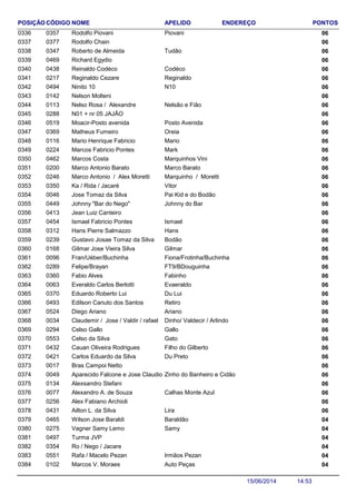 NOME ENDEREÇO PONTOSCÓDIGO APELIDOPOSIÇÃO
Rodolfo Piovani 060357 Piovani0336
Rodolfo Chain 0603770337
Roberto de Almeida 060347 Tudão0338
Richard Egydio 0604690339
Reinaldo Codéco 060438 Codéco0340
Reginaldo Cezare 060217 Reginaldo0341
Ninito 10 060494 N100342
Nelson Molteni 0601420343
Nelso Rosa / Alexandre 060113 Nelsão e Fião0344
N01 + nr 05 JAJÃO 0602880345
Moacir-Posto avenida 060519 Posto Avenida0346
Matheus Fumeiro 060369 Oreia0347
Mario Henrique Fabricio 060116 Mario0348
Marcos Fabricio Pontes 060224 Mark0349
Marcos Costa 060462 Marquinhos Vini0350
Marco Antonio Barato 060200 Marco Barato0351
Marco Antonio / Alex Moretti 060246 Marquinho / Moretti0352
Ka / Rida / Jacaré 060350 Vitor0353
Jose Tomaz da Silva 060046 Pai Kid e do Bodão0354
Johnny "Bar do Nego" 060449 Johnny do Bar0355
Jean Luiz Canteiro 0604130356
Ismael Fabricio Pontes 060454 Ismael0357
Hans Pierre Salmazzo 060312 Hans0358
Gustavo Josae Tomaz da Silva 060239 Bodão0359
Gilmar Jose Vieira Silva 060168 Gilmar0360
Fran/Uéber/Buchinha 060096 Fiona/Frotinha/Buchinha0361
Felipe/Brayan 060289 FT9/BDouguinha0362
Fabio Alves 060360 Fabinho0363
Everaldo Carlos Berlotti 060063 Evaeraldo0364
Eduardo Roberto Lui 060370 Du Lui0365
Edilson Canuto dos Santos 060493 Retiro0366
Diego Ariano 060524 Ariano0367
Claudemir / Jose / Valdir / rafael 060034 Dinho/ Valdecir / Arlindo0368
Celso Gallo 060294 Gallo0369
Celso da Silva 060553 Gato0370
Cauan Oliveira Rodrigues 060432 Filho do Gilberto0371
Carlos Eduardo da Silva 060421 Du Preto0372
Bras Campoi Netto 0600170373
Aparecido Falcone e Jose Claudio Padula 060049 Zinho do Banheiro e Cidão0374
Alexsandro Stefani 0601340375
Alexandro A. de Souza 060077 Calhas Monte Azul0376
Alex Fabiano Archioli 0602560377
Ailton L. da Silva 060431 Lira0378
Wilson Jose Baraldi 040465 Baraldão0379
Vagner Samy Lemo 040275 Samy0380
Turma JVP 0404970381
Ro / Nego / Jacare 0403540382
Rafa / Macelo Pezan 040551 Irmãos Pezan0383
Marcos V. Moraes 040102 Auto Peças0384
14:5315/06/2014
 