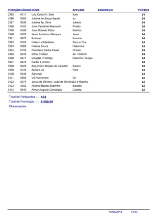 NOME ENDEREÇO PONTOSCÓDIGO APELIDOPOSIÇÃO
Luiz Carlos K. Sato 040311 Sato0385
Juliana de Souza Aguiar 040083 Ju0386
Juliana Ap. Silva 040538 Juliana0387
Jose Vanderlei Biancardi 040163 Pirulito0388
Jose Roberto Plaza 040349 Betinho0389
Jeam Frederico Marques 040387 Jeam0390
Iluminar 040472 Iluminar0391
Helison e Marileide 040552 Teco e Tica0392
Helena Souza 040068 Heleninha0393
Francisco Carlos Paula 040193 Chicao0394
Ednei / Edson 040243 Ze / Edinho0395
Douglas / Rodrigo 040277 Kissumo / Guigui0396
Carlos Fumeiro 0404740397
Arquimimo Borges de Carvalho 040229 Baiano0398
Andre Luiz 040124 Perê0399
Agrorissi 0402480400
Vé Polimentos 020556 Vé0401
Jesus de Oliveira / João de Oliveira 020074 Zui e Ratinho0402
Antonio Barato Sobrinho 020202 Baratão0403
Aimar Augusto Conceição 020540 Costela0404
Total de Partipantes : -
Total de Premiação : -
404
6.060,00
Observações
14:5315/06/2014
 