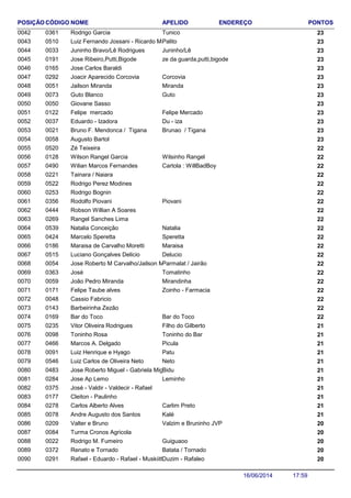 NOME ENDEREÇO PONTOSCÓDIGO APELIDOPOSIÇÃO
Rodrigo Garcia 230361 Tunico0042
Luiz Fernando Jossani - Ricardo Maceio 230510 Palito0043
Juninho Bravo/Lê Rodrigues 230033 Juninho/Lê0044
Jose Ribeiro,Putti,Bigode 230191 ze da guarda,putti,bigode0045
Jose Carlos Baraldi 2301650046
Joacir Aparecido Corcovia 230292 Corcovia0047
Jailson Miranda 230051 Miranda0048
Guto Blanco 230073 Guto0049
Giovane Sasso 2300500050
Felipe mercado 230122 Felipe Mercado0051
Eduardo - Izadora 230037 Du - iza0052
Bruno F. Mendonca / Tigana 230021 Brunao / Tigana0053
Augusto Bartol 2300580054
Zé Teixeira 2205200055
Wilson Rangel Garcia 220128 Wilsinho Rangel0056
Wilian Marcos Fernandes 220490 Cartola : WillBadBoy0057
Tainara / Naiara 2202210058
Rodrigo Perez Modines 2205220059
Rodrigo Bognin 2202530060
Rodolfo Piovani 220356 Piovani0061
Robson Willian A Soares 2204440062
Rangel Sanches Lima 2202690063
Natalia Conceição 220539 Natalia0064
Marcelo Speretta 220424 Speretta0065
Maraisa de Carvalho Moretti 220186 Maraisa0066
Luciano Gonçalves Delicio 220515 Delucio0067
Jose Roberto M Carvalho/Jailson Miranda 220054 Parmalat / Jairão0068
José 220363 Tomatinho0069
João Pedro Miranda 220059 Mirandinha0070
Felipe Taube alves 220171 Zoinho - Farmacia0071
Cassio Fabricio 2200480072
Barbeirinha Zezão 2201430073
Bar do Toco 220169 Bar do Toco0074
Vitor Oliveira Rodrigues 210235 Filho do Gilberto0075
Toninho Rosa 210098 Toninho do Bar0076
Marcos A. Delgado 210466 Picula0077
Luiz Henrique e Hyago 210091 Patu0078
Luiz Carlos de Oliveira Neto 210546 Neto0079
Jose Roberto Miguel - Gabriela Miguel 210483 Bidu0080
Jose Ap Lemo 210284 Leminho0081
José - Valdir - Valdecir - Rafael 2103750082
Cleiton - Paulinho 2101770083
Carlos Alberto Alves 210278 Carlim Preto0084
Andre Augusto dos Santos 210078 Kalé0085
Valter e Bruno 200209 Valzim e Bruninho JVP0086
Turma Cronos Agricola 2000840087
Rodrigo M. Fumeiro 200022 Guiguaoo0088
Renato e Tornado 200372 Batata / Tornado0089
Rafael - Eduardo - Rafael - Muskiitto 200291 Duzim - Rafaleo0090
17:5916/06/2014
 