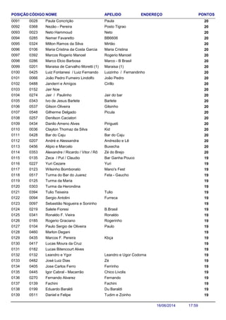 NOME ENDEREÇO PONTOSCÓDIGO APELIDOPOSIÇÃO
Paula Concrição 200028 Paula0091
Nezão - Pereira 200368 Posto Tigrao0092
Neto Hammoud 200023 Neto0093
Nemer Favaretto 200285 BB66060094
Milton Ramos da Silva 200324 Mirtão0095
Maria Cristina da Costa Garcia 200106 Maria Cristina0096
Marcos Rogerio Manoel 200392 Rogerio Manoel0097
Marco Elcio Barbosa 200286 Marco - B Brasil0098
Maraisa de Carvalho Moretti (1) 200201 Maraisa (1)0099
Luiz Fontanesi / Luiz Fernando 200425 Luizinho / Fernandinho0100
João Pedro Fumeiro Lindolfo 200066 João Pedro0101
Janderri e Amigos 200488 Cirillo0102
Jair Noe 2001520103
Jair / Paulinho 200274 Jair do bar0104
Ivo de Jesus Barlete 200343 Barlete0105
Gilson Oliveira 200537 Gilsinho0106
Gilherme Delgado 200548 Picula0107
Denilson Caciatori 2002570108
Danilo Ameno Alves 200434 Pirigueti0109
Clayton Thomaz da Silva 200036 Kid0110
Bar do Caju 200428 Bar do Caju0111
André e Alessandra 200207 Andrezão e Lê0112
Alipio e Marcelo 200456 Buxecha0113
Alexandre / Ricardo / Vitor / Rô 200353 Zé do Brejo0114
Zeca / Put / Claudio 190135 Bar Ganha Pouco0115
Yuri Cezare 190227 Yuri0116
Wilsinho Bombonato 190123 Mano's Fest0117
Turma do Bar do Juarez 190517 Feta - Gaucho0118
Turma da Maria 1901250119
Turma da Herondina 1903030120
Tulio Teixeira 190394 Tulio0121
Sergio Antolini 190094 Furreca0122
Sebastião Nogueira e Soninho 1900970123
Salete Fioresi 190219 B.Brasil0124
Ronaldo F. Vieira 190341 Ronaldo0125
Rogerio Graciano 190185 Rogerinho0126
Paulo Sergio de Oliveira 190104 Paulo0127
Marlon Degani 1904600128
Marcos F. Pereira 190435 Kbça0129
Lucas Moura da Cruz 1904170130
Lucas Bitencourt Alves 1901820131
Leandro e Ygor 190132 Leandro e Ugor Codorna0132
José Luiz Dias 190482 Zé0133
Jose Carlos Ferro 190405 Ferrinho0134
Igor Cabral - Macarrão 190445 Chico Livolis0135
Fernando Alvarez 190270 Fernando0136
Fachini 190139 Fachini0137
Eduardo Baraldi 190199 Du Baraldi0138
Daniel e Felipe 190511 Tudim e Zoinho0139
17:5916/06/2014
 