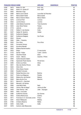 NOME ENDEREÇO PONTOSCÓDIGO APELIDOPOSIÇÃO
Ninito 10 - Kid 170473 N10 - Kid0189
Ninito 10 - Danilo 07 170442 N10 - D070190
Miranda e Caju 1700520191
Maria Laura Cabral 170090 Laura Bar do Patureba0192
Maria Izabel Vidotti 170071 Maria Iazbel0193
Marco Antonio Hilario 170496 Marco Hilario0194
Lorenzo Prioli 170279 Lorenzo0195
Juninho Bravo 170032 Juninho0196
João Batista Guariente 170262 Tista Guariente0197
Joao Alves Falcao 170254 Falcao0198
Jedovar 170118 Jedovar0199
Helker C. dos Santos 170181 Coite0200
Helder W. Sandrini 170337 Helder0201
Guilherme Delgado 1702030202
Guilherme Delgado 170547 Gui Picula0203
Giovani 1705430204
Gildo / Paulinho 1702830205
Fia e Gica 170535 Fia e Gica0206
Fernando Gomes 1703810207
Escritorio Baraldi 1702230208
Edlaine Rachel Avelino 1705020209
Diego 170533 O mais bonito0210
Daniel - Felipe 170175 Tudim - Zoinho0211
Claudinei Assali 170325 Dinei0212
Cezar - Marcio 170218 Cezinha - Pintim0213
Carlos Eduardo Galeni 1700050214
Aparecido Paulo Soares 170184 Pé de Ouro0215
Andre Luis Alves 170395 Alves0216
Alex dos Santos Perura 170041 Alex0217
Airton Giro 1702220218
Silvia Sasso Cezare 1602160219
Rodolfo Fortunato 1603640220
Rafael Sanches Lima 160340 Bolinha0221
Pedro Luiz Magusso 160247 Pedrão0222
Mateus Ap. dos Santos 160250 Mateus0223
Mario Ap da Cruz 160249 Marinho0224
Marina O. L. Secchieri 1602710225
Marcelo L.do Santos 1602200226
José Minto Neto 160006 Neto0227
Johnny "Bar do Nego" 160449 Johnny do Bar0228
João Antonio - Alio 160429 João - Açougue0229
Helio J. da Costa 1600030230
Guilherme Gomes 160380 Gui Gomes0231
Grafica Monte Azul 160503 Grafica0232
Francisco A. O. da Costa Junior 160411 Frisco0233
Edson Malaquias 160391 Malaka0234
Cristiano Bezerra 160180 Melão0235
Celso Gallo 160293 Gallo0236
Cartorio João Massoneto 1604780237
17:5916/06/2014
 
