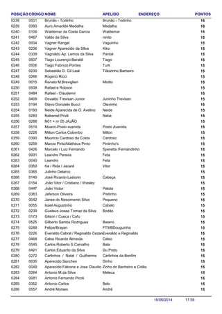NOME ENDEREÇO PONTOSCÓDIGO APELIDOPOSIÇÃO
Brunão - Todinho 160501 Brunão - Todinho0238
Auro Amarildo Medalha 160393 Medalha0239
Waldemar da Costa Garcia 150109 Waldemar0240
Valdo da Silva 150467 ninito0241
Vagner Rangel 150004 Vaguinho0242
Vagner Aparecido da SIlva 150236 Kiko0243
Vagnaldo Ap. Lemos da Silva 150339 Pardal0244
Tiago Lourenço Baraldi 150507 Tiago0245
Tiago Fabricio Pontes 150506 Turk0246
Sebastião D. Gil Leal 150230 Tiãozinho Barbeiro0247
Rogerio Ricci 1502660248
Renato M.Breviglieri 150015 Miotto0249
Rafael e Robson 1505080250
Rafael - Claudemir 1504840251
Osvaldo Trevisan Junior 150409 Juninho Trevisan0252
Olavo Donizete Bucci 150194 Olavinho0253
Neide Aparecida de O. Avelino 150190 Neide0254
Nebaniel Prioli 150280 Neba0255
N01 + nr 05 JAJÃO 1502880256
Moacir-Posto avenida 150519 Posto Avenida0257
Milton Carlos Colombo 150228 Milton0258
Mauricio Cardoso da Costa 150390 Cardoso0259
Marcio Pinto/Matheus Pinto 150259 Pintinho's0260
Marcelo / Luiz Fernando 150426 Speretta /Fernandinho0261
Leandro Pereira 150031 Feta0262
Leandro 150040 Feta0263
Ka / Rida / Jacaré 150350 Vitor0264
Julinho Delarco 1503650265
José Ricardo Lastorio 150140 Cabeça0266
João Vitor / Cristiano / Wesley 1501540267
João Victor 150447 Pelota0268
Jeferson Oliveira 150383 Pretinho0269
Janse do Nascimento Silva 150042 Pequeno0270
Isael Augustinho 150055 Cabelo0271
Gustavo Josae Tomaz da Silva 150239 Bodão0272
Gilson / Cueca / Cafu 1501730273
Gilberto Santos Rodrigues 150525 Baiano0274
Felipe/Brayan 150289 FT9/BDouguinha0275
Everaldo Cabral / Reginaldo Cezare 150226 Everaldo e Reginaldo0276
Celso Ricardo Almeida 150468 Celso0277
Carlos Roberto S.Carvalho 150545 Bala0278
Carlos Eduardo da Silva 150421 Du Preto0279
Carlinhos / Natal / Guilherme 150272 Carlinhos da Bonfim0280
Aparecido Sanches 150035 Dinho0281
Aparecido Falcone e Jose Claudio Padula 150049 Zinho do Banheiro e Cidão0282
Antonio M.da Silva 150264 Meleca0283
Antonio Fernando Picoli 1500810284
Antonio Carlos 150352 Belo0285
André Moraes 150557 André0286
17:5916/06/2014
 