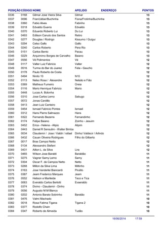 NOME ENDEREÇO PONTOSCÓDIGO APELIDOPOSIÇÃO
Gilmar Jose Vieira Silva 130168 Gilmar0336
Fran/Uéber/Buchinha 130096 Fiona/Frotinha/Buchinha0337
Fabio Alves 130360 Fabinho0338
Edvaldo Guerra 130318 Edvaldo0339
Eduardo Roberto Lui 130370 Du Lui0340
Edilson Canuto dos Santos 130493 Retiro0341
Douglas / Rodrigo 130277 Kissumo / Guigui0342
Celso Gallo 130294 Gallo0343
Carlos Roberto 130240 Pera Rio0344
Carlos Bento 130151 Pacau0345
Arquimimo Borges de Carvalho 130229 Baiano0346
Vé Polimentos 120556 Vé0347
Valter Luiz Fabricio 120117 Valter0348
Turma do Bar do Juarez 120516 Feta - Gaucho0349
Paulo Roberto da Costa 1201780350
Ninito 10 120494 N100351
Nelso Rosa / Alexandre 120113 Nelsão e Fião0352
Matheus Fumeiro 120369 Oreia0353
Mario Henrique Fabricio 120116 Mario0354
Lucas A. Bolonha 1204480355
Jose Carlos Lemo 120310 Sabugo0356
Jonas Cardillo 1200720357
Jean Luiz Canteiro 1204130358
Ismael Fabricio Pontes 120454 Ismael0359
Hans Pierre Salmazzo 120312 Hans0360
Fernando Bezerra 120322 Fernandinho0361
Felipe Baiano 120174 Zoinho - Jesuim0362
Erica - Helena - Alipio 120452 Alipim0363
Daniel R Sensulini - Walter Bimba 1204430364
Claudemir / Jose / Valdir / rafael 120034 Dinho/ Valdecir / Arlindo0365
Cauan Oliveira Rodrigues 120432 Filho do Gilberto0366
Bras Campoi Netto 1200170367
Alexsandro Stefani 1201340368
Ailton L. da Silva 120431 Lira0369
Wilson Jose Baraldi 110465 Baraldão0370
Vagner Samy Lemo 110275 Samy0371
Oscar F. de Campos Netto 110304 Netto0372
Milton da Silva Lima 110268 Miltinho0373
Jose Vanderlei Biancardi 110163 Pirulito0374
Jeam Frederico Marques 110387 Jeam0375
Helison e Marileide 110552 Teco e Tica0376
Everaldo Carlos Berlotti 110063 Evaeraldo0377
Divino - Claudemir - Dinho 1103740378
Augusto M.M Blanco 1100560379
Antonio Barato Sobrinho 110202 Baratão0380
Valmi Machado 1004760381
Rosa Fatima Tigana 100018 Tigana 20382
Rodolfo Chain 1003770383
Roberto de Almeida 100347 Tudão0384
17:5916/06/2014
 