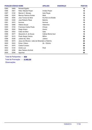 NOME ENDEREÇO PONTOSCÓDIGO APELIDOPOSIÇÃO
Richard Egydio 1004690385
Rafa / Macelo Pezan 100551 Irmãos Pezan0386
Marcos V. Moraes 100102 Auto Peças0387
Marcos Fabricio Pontes 100224 Mark0388
Jose Tomaz da Silva 100046 Pai Kid e do Bodão0389
Jose Roberto Plaza 100349 Betinho0390
Iluminar 100472 Iluminar0391
Helena Souza 100068 Heleninha0392
Francisco Carlos Paula 100193 Chicao0393
Diego Ariano 100524 Ariano0394
Celso da Silva 100553 Gato0395
Alexandro A. de Souza 100077 Calhas Monte Azul0396
Paulo Sergio Visona 090415 Mifrim0397
Juliana Ap. Silva 080538 Juliana0398
Jesus de Oliveira / João de Oliveira 080074 Zui e Ratinho0399
Ednei / Edson 080243 Ze / Edinho0400
Carlos Fumeiro 0804740401
Andre Luiz 080124 Perê0402
Alex Fabiano Archioli 0802560403
Agrorissi 0802480404
Total de Partipantes : -
Total de Premiação : -
404
6.060,00
Observações
17:5916/06/2014
 