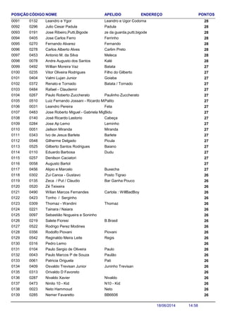 NOME ENDEREÇO PONTOSCÓDIGO APELIDOPOSIÇÃO
Leandro e Ygor 280132 Leandro e Ugor Codorna0091
Julio Cesar Padula 280296 Padula0092
Jose Ribeiro,Putti,Bigode 280191 ze da guarda,putti,bigode0093
Jose Carlos Ferro 280405 Ferrinho0094
Fernando Alvarez 280270 Fernando0095
Carlos Alberto Alves 280278 Carlim Preto0096
Antonio M. da Silva 280453 Meleca0097
Andre Augusto dos Santos 280078 Kalé0098
Willian Moreira Vaz 270492 Batata0099
Vitor Oliveira Rodrigues 270235 Filho do Gilberto0100
Valmi Lujan Junior 270404 Goiaba0101
Renato e Tornado 270372 Batata / Tornado0102
Rafael - Claudemir 2704840103
Paulo Roberto Zuccherato 270267 Paulinho Zuccherato0104
Luiz Fernando Jossani - Ricardo Maceio 270510 Palito0105
Leandro Pereira 270031 Feta0106
Jose Roberto Miguel - Gabriela Miguel 270483 Bidu0107
José Ricardo Lastorio 270140 Cabeça0108
Jose Ap Lemo 270284 Leminho0109
Jailson Miranda 270051 Miranda0110
Ivo de Jesus Barlete 270343 Barlete0111
Gilherme Delgado 270548 Picula0112
Gilberto Santos Rodrigues 270525 Baiano0113
Eduardo Barbosa 270110 Dudu0114
Denilson Caciatori 2702570115
Augusto Bartol 2700580116
Alipio e Marcelo 270456 Buxecha0117
Zui Canoa - Gustavo 260302 Posto Tigrao0118
Zeca / Put / Claudio 260135 Bar Ganha Pouco0119
Zé Teixeira 2605200120
Wilian Marcos Fernandes 260490 Cartola : WillBadBoy0121
Tonho / Serginho 2604230122
Thomaz - Wandini 260309 Thomaz0123
Tainara / Naiara 2602210124
Sebastião Nogueira e Soninho 2600970125
Salete Fioresi 260219 B.Brasil0126
Rodrigo Perez Modines 2605220127
Rodolfo Piovani 260356 Piovani0128
Reginaldo Meira Leite 260542 Regis0129
Pedro Lemo 2603160130
Paulo Sergio de Oliveira 260104 Paulo0131
Paulo Marcos P de Souza 260043 Paulão0132
Patricia Origuela 260061 Pati0133
Osvaldo Trevisan Junior 260409 Juninho Trevisan0134
Orivaldo D Favoreto 2603130135
Nivaldo Xavier 260287 Nivaldo0136
Ninito 10 - Kid 260473 N10 - Kid0137
Neto Hammoud 260023 Neto0138
Nemer Favaretto 260285 BB66060139
14:5818/06/2014
 