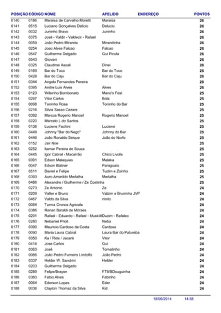 NOME ENDEREÇO PONTOSCÓDIGO APELIDOPOSIÇÃO
Maraisa de Carvalho Moretti 260186 Maraisa0140
Luciano Gonçalves Delicio 260515 Delucio0141
Juninho Bravo 260032 Juninho0142
José - Valdir - Valdecir - Rafael 2603750143
João Pedro Miranda 260059 Mirandinha0144
Joao Alves Falcao 260254 Falcao0145
Guilherme Delgado 260547 Gui Picula0146
Giovani 2605430147
Claudinei Assali 260325 Dinei0148
Bar do Toco 260169 Bar do Toco0149
Bar do Caju 260428 Bar do Caju0150
Angelo Fernandes Pereira 2603440151
Andre Luis Alves 260395 Alves0152
Wilsinho Bombonato 250123 Mano's Fest0153
Vitor Carlos 250297 Bola0154
Toninho Rosa 250098 Toninho do Bar0155
Silvia Sasso Cezare 2502160156
Marcos Rogerio Manoel 250392 Rogerio Manoel0157
Marcelo L.do Santos 2502200158
Luciene Fachini 250138 Luciene0159
Johnny "Bar do Nego" 250449 Johnny do Bar0160
João Ronaldo Seique 250446 João do Norfo0161
Jair Noe 2501520162
Itamar Pereira de Souza 2502520163
Igor Cabral - Macarrão 250445 Chico Livolis0164
Edson Malaquias 250391 Malaka0165
Edson Blatner 250047 Paraguaio0166
Daniel e Felipe 250511 Tudim e Zoinho0167
Auro Amarildo Medalha 250393 Medalha0168
Alexandre / Guilherme / Ze Costinha 2504860169
Ze Antonio 240273 Ze0170
Valter e Bruno 240209 Valzim e Bruninho JVP0171
Valdo da Silva 240467 ninito0172
Turma Cronos Agricola 2400840173
Renan Baraldi de Moraes 2403860174
Rafael - Eduardo - Rafael - Muskiitto 240291 Duzim - Rafaleo0175
Nebaniel Prioli 240280 Neba0176
Mauricio Cardoso da Costa 240390 Cardoso0177
Maria Laura Cabral 240090 Laura Bar do Patureba0178
Ka / Rida / Jacaré 240350 Vitor0179
Jose Carlos 240414 Gui0180
José 240363 Tomatinho0181
João Pedro Fumeiro Lindolfo 240066 João Pedro0182
Helder W. Sandrini 240337 Helder0183
Guilherme Delgado 2402030184
Felipe/Brayan 240289 FT9/BDouguinha0185
Fabio Alves 240360 Fabinho0186
Ederson Lopes 240064 Eder0187
Clayton Thomaz da Silva 240036 Kid0188
14:5818/06/2014
 