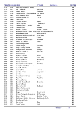 NOME ENDEREÇO PONTOSCÓDIGO APELIDOPOSIÇÃO
João Vitor / Cristiano / Wesley 2201540238
Jair / Paulinho 220274 Jair do bar0239
Helena Souza 220068 Heleninha0240
Gilmar Miranda / Juliano Miranda 220060 Gil / Miscilin0241
Erica - Helena - Alipio 220452 Alipim0242
Eduardo Roberto Lui 220370 Du Lui0243
Davi Guessi 2204800244
Cristiano Bezerra 220180 Melão0245
Cesar / Pancada 220156 Coopercitrus0246
Carlos Roberto S.Carvalho 220545 Bala0247
Carlos Roberto 220240 Pera Rio0248
Brunão - Todinho 220501 Brunão - Todinho0249
Aparecido Falcone e Jose Claudio Padula 220049 Zinho do Banheiro e Cidão0250
André e Alessandra 220207 Andrezão e Lê0251
Alexandre / Ricardo / Vitor / Rô 220353 Zé do Brejo0252
Agnaldo Biancardi 220162 Gordo0253
Waldemar da Costa Garcia 210109 Waldemar0254
Valter Luiz Fabricio 210117 Valter0255
Valcinei Sergio Lemo 2101830256
Vagner Rangel 210004 Vaguinho0257
Tiago Lourenço Baraldi 210507 Tiago0258
Rodrigo Caieiro Hernandes 210070 Rodrigao0259
Ninito 10 - Danilo 07 210442 N10 - D070260
Miranda e Caju 2100520261
Matheus Sensulini 210111 Branco0262
Maria Izabel Vidotti 210071 Maria Iazbel0263
Marcos V. Moraes 210102 Auto Peças0264
Marcos F. Pereira 210435 Kbça0265
Marcio Pinto/Matheus Pinto 210259 Pintinho's0266
Lucas Moura da Cruz 2104170267
Lucas A. Bolonha 2104480268
Lorenzo Prioli 210279 Lorenzo0269
Leandro / Caca 210164 coopercitrus0270
Leandro 2104100271
Ismael Fabricio Pontes 210454 Ismael0272
Fia e Gica 210535 Fia e Gica0273
Fernando Gomes 2103810274
Everaldo Carlos Berlotti 210063 Evaeraldo0275
Escritorio Baraldi 2102230276
Eduardo Baraldi 210199 Du Baraldi0277
Edlaine Rachel Avelino 2105020278
Dinei/Juliano/ Neizão 2103620279
Diego 210533 O mais bonito0280
Cristian Rodrigo de Souza Lima 210436 Cri-Farmacia0281
Cezar - Marcio 210218 Cezinha - Pintim0282
Carlinhos / Natal / Guilherme 210272 Carlinhos da Bonfim0283
Bras Campoi Netto 2100170284
Bar do Caju 210373 Caju0285
Alvacir Teixeira 210121 XoXo0286
14:5818/06/2014
 