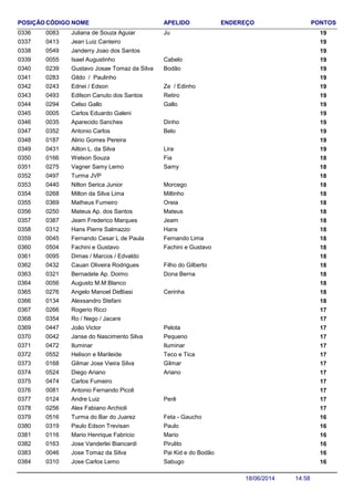 NOME ENDEREÇO PONTOSCÓDIGO APELIDOPOSIÇÃO
Juliana de Souza Aguiar 190083 Ju0336
Jean Luiz Canteiro 1904130337
Janderry Joao dos Santos 1905490338
Isael Augustinho 190055 Cabelo0339
Gustavo Josae Tomaz da Silva 190239 Bodão0340
Gildo / Paulinho 1902830341
Ednei / Edson 190243 Ze / Edinho0342
Edilson Canuto dos Santos 190493 Retiro0343
Celso Gallo 190294 Gallo0344
Carlos Eduardo Galeni 1900050345
Aparecido Sanches 190035 Dinho0346
Antonio Carlos 190352 Belo0347
Alirio Gomes Pereira 1901870348
Ailton L. da Silva 190431 Lira0349
Welson Souza 180166 Fia0350
Vagner Samy Lemo 180275 Samy0351
Turma JVP 1804970352
Nilton Serica Junior 180440 Morcego0353
Milton da Silva Lima 180268 Miltinho0354
Matheus Fumeiro 180369 Oreia0355
Mateus Ap. dos Santos 180250 Mateus0356
Jeam Frederico Marques 180387 Jeam0357
Hans Pierre Salmazzo 180312 Hans0358
Fernando Cesar L de Paula 180045 Fernando Lima0359
Fachini e Gustavo 180504 Fachini e Gustavo0360
Dimas / Marcos / Edvaldo 1800950361
Cauan Oliveira Rodrigues 180432 Filho do Gilberto0362
Bernadete Ap. Doimo 180321 Dona Berna0363
Augusto M.M Blanco 1800560364
Angelo Manoel DeBiasi 180276 Cerinha0365
Alexsandro Stefani 1801340366
Rogerio Ricci 1702660367
Ro / Nego / Jacare 1703540368
João Victor 170447 Pelota0369
Janse do Nascimento Silva 170042 Pequeno0370
Iluminar 170472 Iluminar0371
Helison e Marileide 170552 Teco e Tica0372
Gilmar Jose Vieira Silva 170168 Gilmar0373
Diego Ariano 170524 Ariano0374
Carlos Fumeiro 1704740375
Antonio Fernando Picoli 1700810376
Andre Luiz 170124 Perê0377
Alex Fabiano Archioli 1702560378
Turma do Bar do Juarez 160516 Feta - Gaucho0379
Paulo Edson Trevisan 160319 Paulo0380
Mario Henrique Fabricio 160116 Mario0381
Jose Vanderlei Biancardi 160163 Pirulito0382
Jose Tomaz da Silva 160046 Pai Kid e do Bodão0383
Jose Carlos Lemo 160310 Sabugo0384
14:5818/06/2014
 