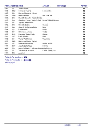 NOME ENDEREÇO PONTOSCÓDIGO APELIDOPOSIÇÃO
Jonas Cardillo 1600720385
Fernando Bezerra 160322 Fernandinho0386
Divino - Claudemir - Dinho 1603740387
Denis/Paulinho 160099 D.P.A. / P.A.A.0388
Daniel R Sensulini - Walter Bimba 1604430389
Claudemir / Jose / Valdir / rafael 160034 Dinho/ Valdecir / Arlindo0390
Augusto M M Blanco 1600570391
Reinaldo Codéco 150438 Codéco0392
Oscar F. de Campos Netto 150304 Netto0393
Carlos Bento 150151 Pacau0394
Roberto de Almeida 140347 Tudão0395
Francisco Carlos Paula 140193 Chicao0396
Celso da Silva 140553 Gato0397
Vagner Ap Chimello 130534 Vaguininho0398
Haroldo de Freitas Torrieri 1303890399
Rafa / Macelo Pezan 120551 Irmãos Pezan0400
Jose Roberto Plaza 120349 Betinho0401
Jesus de Oliveira / João de Oliveira 120074 Zui e Ratinho0402
Alexandro A. de Souza 120077 Calhas Monte Azul0403
Agrorissi 1202480404
Total de Partipantes : -
Total de Premiação : -
404
6.060,00
Observações
14:5818/06/2014
 