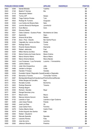 NOME ENDEREÇO PONTOSCÓDIGO APELIDOPOSIÇÃO
Daniel Almeida 330348 Tudinho0042
Beatriz F Gomes 330148 Bia0043
Alexsandro Stefani 3301190044
Turma JVP 320550 Serjao0045
Tiago Fabricio Pontes 320506 Turk0046
Rodrigo M. Fumeiro 320022 Guiguaoo0047
Luiz Carlos de Oliveira Neto 320546 Neto0048
Juninho Bravo/Lê Rodrigues 320033 Juninho/Lê0049
Guto Blanco 320073 Guto0050
Giovane Sasso 3200500051
Celso Cataneo - Gustavo Posto 320521 Bicicletaria do Celso0052
Aparecido 320307 Sapo0053
Antonio M.da Silva 320264 Meleca0054
Zeca - Puty - Claudio 310136 Bar Ganha Pouco0055
Vagnaldo Ap. Lemos da Silva 310339 Pardal0056
Rodrigo Garcia 310361 Tunico0057
Ricardo Soares Mariano 310323 Diamante0058
Rafael - eletricista 310420 Fael0059
Milton Ramos da Silva 310324 Mirtão0060
Maria Cristina da Costa Garcia 310106 Maria Cristina0061
Marco Antonio Hilario 310496 Marco Hilario0062
Marco Antonio Barato 310200 Marco Barato0063
Luiz Fontanesi / Luiz Fernando 310425 Luizinho / Fernandinho0064
Julinho Delarco 3103650065
João Vitor-Cooperitrus 310159 João0066
Janderri e Amigos 310488 Cirillo0067
Haroldo F Fioreze 310384 Haroldo0068
Everaldo Cabral / Reginaldo Cezare 310226 Everaldo e Reginaldo0069
Borracha e Toninho 310100 Turma Bar Toninho0070
Bie/Agnaldo/Serginho/Cascão/Laura 310087 Pintinho/Dorival/Renato0071
Wilian Borges de Carvalho 300251 tilupi0072
Ronaldo Curtolo 300422 Bombinha0073
Rodrigo Rezende 300463 Teixeira0074
Rodrigo Bognin 3002530075
Richard - Nandão 300300 Ripar0076
Rangel Sanches Lima 3002690077
Mauro Lemo 300317 Mauro0078
Marcos Antonio Soncini 300555 Necão0079
Leandro e Ygor 300132 Leandro e Ugor Codorna0080
Julio Cesar Padula 300296 Padula0081
José Luiz Dias 300482 Zé0082
Jose Carlos Ferro 300405 Ferrinho0083
Carlos Alberto Alves 300278 Carlim Preto0084
Andre Augusto dos Santos 300078 Kalé0085
Rafael - Claudemir 2904840086
Marcelo Speretta 290424 Speretta0087
Leandro Pereira 290031 Feta0088
Jose Ap Lemo 290284 Leminho0089
Jeferson Oliveira 290383 Pretinho0090
22:0718/06/2014
 
