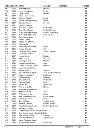 NOME ENDEREÇO PONTOSCÓDIGO APELIDOPOSIÇÃO
Jailson Miranda 290051 Miranda0091
Ivo de Jesus Barlete 290343 Barlete0092
Gilson Oliveira 290537 Gilsinho0093
Gilson / Cueca / Cafu 2901730094
Gilherme Delgado 290548 Picula0095
Gilberto Santos Rodrigues 290525 Baiano0096
Eduardo - Izadora 290037 Du - iza0097
Denilson Caciatori 2902570098
Zui Canoa - Gustavo 280302 Posto Tigrao0099
Zeca / Put / Claudio 280135 Bar Ganha Pouco0100
Wilian Marcos Fernandes 280490 Cartola : WillBadBoy0101
Turma do Bar do Juarez 280517 Feta - Gaucho0102
Turma da Herondina 2803030103
Tainara / Naiara 2802210104
Rodrigo Perez Modines 2805220105
Pedro Lemo 2803160106
Paulo Sergio de Oliveira 280104 Paulo0107
Patricia Origuela 280061 Pati0108
Osvaldo Trevisan Junior 280409 Juninho Trevisan0109
Orivaldo D Favoreto 2803130110
Nivaldo Xavier 280287 Nivaldo0111
Ninito 10 - Kid 280473 N10 - Kid0112
Mario Ap da Cruz 280249 Marinho0113
Luiz Henrique e Hyago 280091 Patu0114
Luciano Gonçalves Delicio 280515 Delucio0115
Lucas Bitencourt Alves 2801820116
Juninho Bravo 280032 Juninho0117
Jose Ribeiro,Putti,Bigode 280191 ze da guarda,putti,bigode0118
Guilherme Delgado 280547 Gui Picula0119
Fernando Alvarez 280270 Fernando0120
Eduardo Baraldi 280199 Du Baraldi0121
Claudinei Assali 280325 Dinei0122
Bar do Caju 280428 Bar do Caju0123
Antonio M. da Silva 280453 Meleca0124
Angelo Fernandes Pereira 2803440125
Andre Luis Alves 280395 Alves0126
Willian Moreira Vaz 270492 Batata0127
Vitor Oliveira Rodrigues 270235 Filho do Gilberto0128
Valmi Lujan Junior 270404 Goiaba0129
Toninho Rosa 270098 Toninho do Bar0130
Renato e Tornado 270372 Batata / Tornado0131
Paulo Roberto Zuccherato 270267 Paulinho Zuccherato0132
Marcelo L.do Santos 2702200133
Luiz Fernando Jossani - Ricardo Maceio 270510 Palito0134
Jose Roberto Miguel - Gabriela Miguel 270483 Bidu0135
José Ricardo Lastorio 270140 Cabeça0136
João Ronaldo Seique 270446 João do Norfo0137
Itamar Pereira de Souza 2702520138
Igor Cabral - Macarrão 270445 Chico Livolis0139
22:0718/06/2014
 