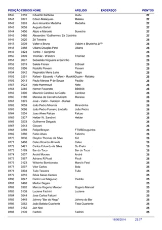 NOME ENDEREÇO PONTOSCÓDIGO APELIDOPOSIÇÃO
Eduardo Barbosa 270110 Dudu0140
Edson Malaquias 270391 Malaka0141
Auro Amarildo Medalha 270393 Medalha0142
Augusto Bartol 2700580143
Alipio e Marcelo 270456 Buxecha0144
Alexandre / Guilherme / Ze Costinha 2704860145
Zé Teixeira 2605200146
Valter e Bruno 260209 Valzim e Bruninho JVP0147
Uilians Douglas Petri 260388 Uilians0148
Tonho / Serginho 2604230149
Thomaz - Wandini 260309 Thomaz0150
Sebastião Nogueira e Soninho 2600970151
Salete Fioresi 260219 B.Brasil0152
Rodolfo Piovani 260356 Piovani0153
Reginaldo Meira Leite 260542 Regis0154
Rafael - Eduardo - Rafael - Muskiitto 260291 Duzim - Rafaleo0155
Paulo Marcos P de Souza 260043 Paulão0156
Neto Hammoud 260023 Neto0157
Nemer Favaretto 260285 BB66060158
Mauricio Cardoso da Costa 260390 Cardoso0159
Maraisa de Carvalho Moretti 260186 Maraisa0160
José - Valdir - Valdecir - Rafael 2603750161
João Pedro Miranda 260059 Mirandinha0162
João Pedro Fumeiro Lindolfo 260066 João Pedro0163
Joao Alves Falcao 260254 Falcao0164
Helder W. Sandrini 260337 Helder0165
Guilherme Delgado 2602030166
Giovani 2605430167
Felipe/Brayan 260289 FT9/BDouguinha0168
Fabio Alves 260360 Fabinho0169
Clayton Thomaz da Silva 260036 Kid0170
Celso Ricardo Almeida 260468 Celso0171
Carlos Eduardo da Silva 260421 Du Preto0172
Bar do Toco 260169 Bar do Toco0173
André Moraes 260557 André0174
Adriano R.Picoli 260367 Picoli0175
Wilsinho Bombonato 250123 Mano's Fest0176
Vitor Carlos 250297 Bola0177
Tulio Teixeira 250394 Tulio0178
Silvia Sasso Cezare 2502160179
Pedro Luiz Magusso 250247 Pedrão0180
Marlon Degani 2504600181
Marcos Rogerio Manoel 250392 Rogerio Manoel0182
Luciene Fachini 250138 Luciene0183
Jose Carlos Falconi 2505440184
Johnny "Bar do Nego" 250449 Johnny do Bar0185
João Batista Guariente 250262 Tista Guariente0186
Jair Noe 2501520187
Fachini 250139 Fachini0188
22:0718/06/2014
 