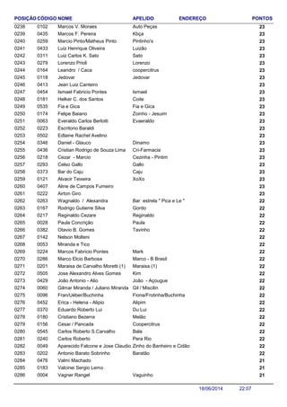 NOME ENDEREÇO PONTOSCÓDIGO APELIDOPOSIÇÃO
Marcos V. Moraes 230102 Auto Peças0238
Marcos F. Pereira 230435 Kbça0239
Marcio Pinto/Matheus Pinto 230259 Pintinho's0240
Luiz Henrique Oliveira 230433 Luizão0241
Luiz Carlos K. Sato 230311 Sato0242
Lorenzo Prioli 230279 Lorenzo0243
Leandro / Caca 230164 coopercitrus0244
Jedovar 230118 Jedovar0245
Jean Luiz Canteiro 2304130246
Ismael Fabricio Pontes 230454 Ismael0247
Helker C. dos Santos 230181 Coite0248
Fia e Gica 230535 Fia e Gica0249
Felipe Baiano 230174 Zoinho - Jesuim0250
Everaldo Carlos Berlotti 230063 Evaeraldo0251
Escritorio Baraldi 2302230252
Edlaine Rachel Avelino 2305020253
Daniel - Glauco 230346 Dinamo0254
Cristian Rodrigo de Souza Lima 230436 Cri-Farmacia0255
Cezar - Marcio 230218 Cezinha - Pintim0256
Celso Gallo 230293 Gallo0257
Bar do Caju 230373 Caju0258
Alvacir Teixeira 230121 XoXo0259
Aline de Campos Fumeiro 2304070260
Airton Giro 2302220261
Wagnaldo / Alexandra 220263 Bar estrela " Pica e Le "0262
Rodrigo Gutierre Silva 220167 Gordo0263
Reginaldo Cezare 220217 Reginaldo0264
Paula Concrição 220028 Paula0265
Otavio B. Gomes 220382 Tavinho0266
Nelson Molteni 2201420267
Miranda e Tico 2200530268
Marcos Fabricio Pontes 220224 Mark0269
Marco Elcio Barbosa 220286 Marco - B Brasil0270
Maraisa de Carvalho Moretti (1) 220201 Maraisa (1)0271
Jose Alexandro Alves Gomes 220505 Kim0272
João Antonio - Alio 220429 João - Açougue0273
Gilmar Miranda / Juliano Miranda 220060 Gil / Miscilin0274
Fran/Uéber/Buchinha 220096 Fiona/Frotinha/Buchinha0275
Erica - Helena - Alipio 220452 Alipim0276
Eduardo Roberto Lui 220370 Du Lui0277
Cristiano Bezerra 220180 Melão0278
Cesar / Pancada 220156 Coopercitrus0279
Carlos Roberto S.Carvalho 220545 Bala0280
Carlos Roberto 220240 Pera Rio0281
Aparecido Falcone e Jose Claudio Padula 220049 Zinho do Banheiro e Cidão0282
Antonio Barato Sobrinho 220202 Baratão0283
Valmi Machado 2104760284
Valcinei Sergio Lemo 2101830285
Vagner Rangel 210004 Vaguinho0286
22:0718/06/2014
 