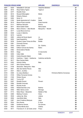 NOME ENDEREÇO PONTOSCÓDIGO APELIDOPOSIÇÃO
Sebastião D. Gil Leal 210230 Tiãozinho Barbeiro0287
Rosa Fatima Tigana 210018 Tigana 20288
Rodolfo Chain 2103770289
Renato M.Breviglieri 210015 Miotto0290
Rafael e Robson 2105080291
Ninito 10 210494 N100292
Neide Aparecida de O. Avelino 210190 Neide0293
Moacir-Posto avenida 210519 Posto Avenida0294
Matheus Sensulini 210111 Branco0295
Maria Izabel Vidotti 210071 Maria Iazbel0296
Marco Antonio / Alex Moretti 210246 Marquinho / Moretti0297
Lucas Moura da Cruz 2104170298
Lucas A. Bolonha 2104480299
Leandro 2104100300
Juliana de Souza Aguiar 210083 Ju0301
Isael Augustinho 210055 Cabelo0302
Gustavo Josae Tomaz da Silva 210239 Bodão0303
Fernando Gomes 2103810304
Ednei / Edson 210243 Ze / Edinho0305
Edilson Canuto dos Santos 210493 Retiro0306
Dinei/Juliano/ Neizão 2103620307
Diego 210533 O mais bonito0308
Celso Gallo 210294 Gallo0309
Carlos Eduardo Galeni 2100050310
Carlinhos / Natal / Guilherme 210272 Carlinhos da Bonfim0311
Bras Campoi Netto 2100170312
Antonio Carlos 210352 Belo0313
Alirio Gomes Pereira 2101870314
Alexandre - Marquinho - Neto 2101080315
Alex dos Santos Perura 210041 Alex0316
Ailton L. da Silva 210431 Lira0317
Ivo Jesus Barlete jr R:Antonio Martins Conceicao 2003060318
Willian Fernando Correia 2001490319
Welson Souza 200166 Fia0320
Turma JVP 2004970321
Rodolfo Piovani 200357 Piovani0322
Rodolfo Fortunato 2003640323
Ricardo Aruda 2004870324
Rafael Sanches Lima 200340 Bolinha0325
Nilton Serica Junior 200440 Morcego0326
Nelso Rosa / Alexandre 200113 Nelsão e Fião0327
Matheus Fumeiro 200369 Oreia0328
Juliana Ap. Silva 200538 Juliana0329
José Minto Neto 200006 Neto0330
Jeam Frederico Marques 200387 Jeam0331
Ilma Soares 200554 D. Ilma0332
Guilherme Gomes 200380 Gui Gomes0333
Grafica Monte Azul 200503 Grafica0334
Francisco A. O. da Costa Junior 200411 Frisco0335
22:0718/06/2014
 