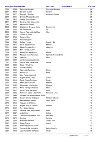 NOME ENDEREÇO PONTOSCÓDIGO APELIDOPOSIÇÃO
Fachini e Gustavo 200504 Fachini e Gustavo0336
Edvaldo Guerra 200318 Edvaldo0337
Douglas / Rodrigo 200277 Kissumo / Guigui0338
Dimas / Marcos / Edvaldo 2000950339
Clarice Souza Braga 2004160340
Cartorio João Massoneto 2004780341
Alexsandro Stefani 2001340342
Waldomiro Gregorio Junior 190146 Barbeirinho0343
Vé Polimentos 190556 Vé0344
Vagner Aparecido da SIlva 190236 Kiko0345
Turma da Maria 1901250346
Rogerio Ricci 1902660347
Richard Egydio 1904690348
Rafael / Jose 190245 Pastel / Ze0349
Paulo Sergio Visona 190415 Mifrim0350
Olavo Donizete Bucci 190194 Olavinho0351
N01 + nr 05 JAJÃO 1902880352
Milton Carlos Colombo 190228 Milton0353
Marcelo / Luiz Fernando 190426 Speretta /Fernandinho0354
Leandro 190040 Feta0355
Janderry Joao dos Santos 1905490356
Gilmar Jose Vieira Silva 190168 Gilmar0357
Gildo / Paulinho 1902830358
Carlos Fumeiro 1904740359
Aparecido Sanches 190035 Dinho0360
Andre Luiz 190124 Perê0361
Alex Fabiano Archioli 1902560362
Vagner Samy Lemo 180275 Samy0363
Paulo Edson Trevisan 180319 Paulo0364
Milton da Silva Lima 180268 Miltinho0365
Mateus Ap. dos Santos 180250 Mateus0366
Mario Henrique Fabricio 180116 Mario0367
Hans Pierre Salmazzo 180312 Hans0368
Fernando Cesar L de Paula 180045 Fernando Lima0369
Daniel R Sensulini - Walter Bimba 1804430370
Cauan Oliveira Rodrigues 180432 Filho do Gilberto0371
Bernadete Ap. Doimo 180321 Dona Berna0372
Augusto M.M Blanco 1800560373
Angelo Manoel DeBiasi 180276 Cerinha0374
Ro / Nego / Jacare 1703540375
Oscar F. de Campos Netto 170304 Netto0376
João Victor 170447 Pelota0377
Janse do Nascimento Silva 170042 Pequeno0378
Iluminar 170472 Iluminar0379
Helison e Marileide 170552 Teco e Tica0380
Diego Ariano 170524 Ariano0381
Antonio Fernando Picoli 1700810382
Turma do Bar do Juarez 160516 Feta - Gaucho0383
Jose Vanderlei Biancardi 160163 Pirulito0384
22:0718/06/2014
 