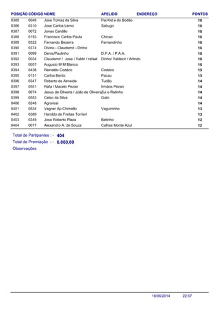 NOME ENDEREÇO PONTOSCÓDIGO APELIDOPOSIÇÃO
Jose Tomaz da Silva 160046 Pai Kid e do Bodão0385
Jose Carlos Lemo 160310 Sabugo0386
Jonas Cardillo 1600720387
Francisco Carlos Paula 160193 Chicao0388
Fernando Bezerra 160322 Fernandinho0389
Divino - Claudemir - Dinho 1603740390
Denis/Paulinho 160099 D.P.A. / P.A.A.0391
Claudemir / Jose / Valdir / rafael 160034 Dinho/ Valdecir / Arlindo0392
Augusto M M Blanco 1600570393
Reinaldo Codéco 150438 Codéco0394
Carlos Bento 150151 Pacau0395
Roberto de Almeida 140347 Tudão0396
Rafa / Macelo Pezan 140551 Irmãos Pezan0397
Jesus de Oliveira / João de Oliveira 140074 Zui e Ratinho0398
Celso da Silva 140553 Gato0399
Agrorissi 1402480400
Vagner Ap Chimello 130534 Vaguininho0401
Haroldo de Freitas Torrieri 1303890402
Jose Roberto Plaza 120349 Betinho0403
Alexandro A. de Souza 120077 Calhas Monte Azul0404
Total de Partipantes : -
Total de Premiação : -
404
6.060,00
Observações
22:0718/06/2014
 