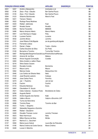 NOME ENDEREÇO PONTOSCÓDIGO APELIDOPOSIÇÃO
André e Alessandra 340207 Andrezão e Lê0091
Zeca - Puty - Claudio 330136 Bar Ganha Pouco0092
Zeca / Put / Claudio 330135 Bar Ganha Pouco0093
Wilsinho Bombonato 330123 Mano's Fest0094
Tainara / Naiara 3302210095
Rodrigo Perez Modines 3305220096
Rafael - eletricista 330420 Fael0097
Nivaldo Xavier 330287 Nivaldo0098
Nemer Favaretto 330285 BB66060099
Marco Antonio Hilario 330496 Marco Hilario0100
Luiz Henrique e Hyago 330091 Patu0101
Luciene Fachini 330138 Luciene0102
Juninho Bravo 330032 Juninho0103
Jose Ribeiro,Putti,Bigode 330191 ze da guarda,putti,bigode0104
Fernando Lisboa 3301120105
Daniel - Felipe 330175 Tudim - Zoinho0106
Carlos Eduardo da Silva 330421 Du Preto0107
Borracha e Toninho 330100 Turma Bar Toninho0108
Bie/Agnaldo/Serginho/Cascão/Laura 330087 Pintinho/Dorival/Renato0109
Antonio M. da Silva 330453 Meleca0110
Aimar Augusto Conceição 330540 Costela0111
Silvio Antolini e Jailton Plaza 3202600112
Silvia Sasso Cezare 3202160113
Ronaldo Curtolo 320422 Bombinha0114
Mauro Lemo 320317 Mauro0115
Marcos Costa 320462 Marquinhos Vini0116
Luiz Carlos de Oliveira Neto 320546 Neto0117
José Ricardo Lastorio 320140 Cabeça0118
Jose Carlos Ferro 320405 Ferrinho0119
Jair / Paulinho 320274 Jair do bar0120
Fachini 320139 Fachini0121
Eduardo Barbosa 320110 Dudu0122
Claudeilson S Souza 3204640123
Celso Cataneo - Gustavo Posto 320521 Bicicletaria do Celso0124
Augusto Bartol 3200580125
Andre Augusto dos Santos 320078 Kalé0126
Valter e Bruno 310209 Valzim e Bruninho JVP0127
Turma da Herondina 3103030128
Toninho Rosa 310098 Toninho do Bar0129
Tonho / Serginho 3104230130
Sebastião Nogueira e Soninho 3100970131
Rafael - Claudemir 3104840132
Osvaldo Trevisan Junior 310409 Juninho Trevisan0133
Neto Hammoud 310023 Neto0134
Milton Ramos da Silva 310324 Mirtão0135
Marina O. L. Secchieri 3102710136
Maria Laura Cabral 310090 Laura Bar do Patureba0137
Maria Cristina da Costa Garcia 310106 Maria Cristina0138
Lucas A. Bolonha 3104480139
20:5319/06/2014
 
