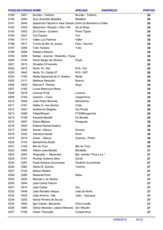 NOME ENDEREÇO PONTOSCÓDIGO APELIDOPOSIÇÃO
Brunão - Todinho 290501 Brunão - Todinho0189
Auro Amarildo Medalha 290393 Medalha0190
Aparecido Falcone e Jose Claudio Padula 290049 Zinho do Banheiro e Cidão0191
Alexandre / Ricardo / Vitor / Rô 290353 Zé do Brejo0192
Zui Canoa - Gustavo 280302 Posto Tigrao0193
Yuri Cezare 280227 Yuri0194
Valter Luiz Fabricio 280117 Valter0195
Turma do Bar do Juarez 280517 Feta - Gaucho0196
Tulio Teixeira 280394 Tulio0197
Rafael e Robson 2805080198
Rafael - Josimar - Muskiitto - Pyoyo 2802580199
Paulo Sergio de Oliveira 280104 Paulo0200
Orivaldo D Favoreto 2803130201
Ninito 10 - Kid 280473 N10 - Kid0202
Ninito 10 - Danilo 07 280442 N10 - D070203
Neide Aparecida de O. Avelino 280190 Neide0204
Matheus Sensulini 280111 Branco0205
Marcos F. Pereira 280435 Kbça0206
Lucas Bitencourt Alves 2801820207
Lorenzo Prioli 280279 Lorenzo0208
Leandro / Caca 280164 coopercitrus0209
João Pedro Miranda 280059 Mirandinha0210
Helker C. dos Santos 280181 Coite0211
Guilherme Delgado 280547 Gui Picula0212
Felipe/Brayan 280289 FT9/BDouguinha0213
Eduardo Baraldi 280199 Du Baraldi0214
Edson Blatner 280047 Paraguaio0215
Edlaine Rachel Avelino 2805020216
Daniel - Glauco 280346 Dinamo0217
Claudinei Assali 280325 Dinei0218
Cezar - Marcio 280218 Cezinha - Pintim0219
Barbeirinha Zezão 2801430220
Bar do Toco 280169 Bar do Toco0221
Wilson Jose Baraldi 270465 Baraldão0222
Wagnaldo / Alexandra 270263 Bar estrela " Pica e Le "0223
Rodrigo Gutierre Silva 270167 Gordo0224
Paulo Roberto Zuccherato 270267 Paulinho Zuccherato0225
Otavio B. Gomes 270382 Tavinho0226
Nelson Molteni 2701420227
Nebaniel Prioli 270280 Neba0228
Marcelo L.do Santos 2702200229
Jose Carlos Falconi 2705440230
Jose Carlos 270414 Gui0231
João Ronaldo Seique 270446 João do Norfo0232
João Antonio - Alio 270429 João - Açougue0233
Itamar Pereira de Souza 2702520234
Igor Cabral - Macarrão 270445 Chico Livolis0235
Gilmar Miranda / Juliano Miranda 270060 Gil / Miscilin0236
Cesar / Pancada 270156 Coopercitrus0237
20:5319/06/2014
 