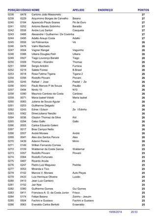 NOME ENDEREÇO PONTOSCÓDIGO APELIDOPOSIÇÃO
Cartorio João Massoneto 2704780238
Arquimimo Borges de Carvalho 270229 Baiano0239
Aparecido Paulo Soares 270184 Pé de Ouro0240
Antonio Barato Sobrinho 270202 Baratão0241
Andre Luiz Sartori 270558 Casqueta0242
Alexandre / Guilherme / Ze Costinha 2704860243
Adalto Araujo Costa 270495 Adalto0244
Vé Polimentos 260556 Vé0245
Valmi Machado 2604760246
Vagner Rangel 260004 Vaguinho0247
Uilians Douglas Petri 260388 Uilians0248
Tiago Lourenço Baraldi 260507 Tiago0249
Thomaz - Wandini 260309 Thomaz0250
Sergio Antolini 260094 Furreca0251
Salete Fioresi 260219 B.Brasil0252
Rosa Fatima Tigana 260018 Tigana 20253
Rodolfo Piovani 260356 Piovani0254
Rafael / Jose 260245 Pastel / Ze0255
Paulo Marcos P de Souza 260043 Paulão0256
Ninito 10 260494 N100257
Mauricio Cardoso da Costa 260390 Cardoso0258
Maria Izabel Vidotti 260071 Maria Iazbel0259
Juliana de Souza Aguiar 260083 Ju0260
Guilherme Delgado 2602030261
Ednei / Edson 260243 Ze / Edinho0262
Dinei/Juliano/ Neizão 2603620263
Clayton Thomaz da Silva 260036 Kid0264
Celso Gallo 260294 Gallo0265
Carlos Eduardo Galeni 2600050266
Bras Campoi Netto 2600170267
André Moraes 260557 André0268
Alex dos Santos Perura 260041 Alex0269
Ademir Pereira 260439 Mirim0270
Willian Fernando Correia 2501490271
Waldemar da Costa Garcia 250109 Waldemar0272
Rodolfo Piovani 250357 Piovani0273
Rodolfo Fortunato 2503640274
Ricardo Aruda 2504870275
Pedro Luiz Magusso 250247 Pedrão0276
Miranda e Tico 2500530277
Marcos V. Moraes 250102 Auto Peças0278
Luiz Henrique Oliveira 250433 Luizão0279
Jean Luiz Canteiro 2504130280
Jair Noe 2501520281
Guilherme Gomes 250380 Gui Gomes0282
Francisco A. O. da Costa Junior 250411 Frisco0283
Felipe Baiano 250174 Zoinho - Jesuim0284
Fachini e Gustavo 250504 Fachini e Gustavo0285
Everaldo Carlos Berlotti 250063 Evaeraldo0286
20:5319/06/2014
 