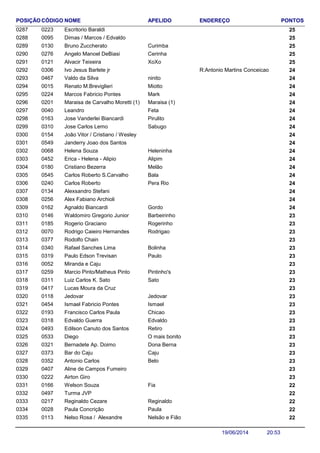 NOME ENDEREÇO PONTOSCÓDIGO APELIDOPOSIÇÃO
Escritorio Baraldi 2502230287
Dimas / Marcos / Edvaldo 2500950288
Bruno Zuccherato 250130 Curimba0289
Angelo Manoel DeBiasi 250276 Cerinha0290
Alvacir Teixeira 250121 XoXo0291
Ivo Jesus Barlete jr R:Antonio Martins Conceicao 2403060292
Valdo da Silva 240467 ninito0293
Renato M.Breviglieri 240015 Miotto0294
Marcos Fabricio Pontes 240224 Mark0295
Maraisa de Carvalho Moretti (1) 240201 Maraisa (1)0296
Leandro 240040 Feta0297
Jose Vanderlei Biancardi 240163 Pirulito0298
Jose Carlos Lemo 240310 Sabugo0299
João Vitor / Cristiano / Wesley 2401540300
Janderry Joao dos Santos 2405490301
Helena Souza 240068 Heleninha0302
Erica - Helena - Alipio 240452 Alipim0303
Cristiano Bezerra 240180 Melão0304
Carlos Roberto S.Carvalho 240545 Bala0305
Carlos Roberto 240240 Pera Rio0306
Alexsandro Stefani 2401340307
Alex Fabiano Archioli 2402560308
Agnaldo Biancardi 240162 Gordo0309
Waldomiro Gregorio Junior 230146 Barbeirinho0310
Rogerio Graciano 230185 Rogerinho0311
Rodrigo Caieiro Hernandes 230070 Rodrigao0312
Rodolfo Chain 2303770313
Rafael Sanches Lima 230340 Bolinha0314
Paulo Edson Trevisan 230319 Paulo0315
Miranda e Caju 2300520316
Marcio Pinto/Matheus Pinto 230259 Pintinho's0317
Luiz Carlos K. Sato 230311 Sato0318
Lucas Moura da Cruz 2304170319
Jedovar 230118 Jedovar0320
Ismael Fabricio Pontes 230454 Ismael0321
Francisco Carlos Paula 230193 Chicao0322
Edvaldo Guerra 230318 Edvaldo0323
Edilson Canuto dos Santos 230493 Retiro0324
Diego 230533 O mais bonito0325
Bernadete Ap. Doimo 230321 Dona Berna0326
Bar do Caju 230373 Caju0327
Antonio Carlos 230352 Belo0328
Aline de Campos Fumeiro 2304070329
Airton Giro 2302220330
Welson Souza 220166 Fia0331
Turma JVP 2204970332
Reginaldo Cezare 220217 Reginaldo0333
Paula Concrição 220028 Paula0334
Nelso Rosa / Alexandre 220113 Nelsão e Fião0335
20:5319/06/2014
 
