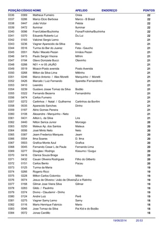 NOME ENDEREÇO PONTOSCÓDIGO APELIDOPOSIÇÃO
Matheus Fumeiro 220369 Oreia0336
Marco Elcio Barbosa 220286 Marco - B Brasil0337
João Victor 220447 Pelota0338
Iluminar 220472 Iluminar0339
Fran/Uéber/Buchinha 220096 Fiona/Frotinha/Buchinha0340
Eduardo Roberto Lui 220370 Du Lui0341
Valcinei Sergio Lemo 2101830342
Vagner Aparecido da SIlva 210236 Kiko0343
Turma do Bar do Juarez 210516 Feta - Gaucho0344
Rafa / Macelo Pezan 210551 Irmãos Pezan0345
Paulo Sergio Visona 210415 Mifrim0346
Olavo Donizete Bucci 210194 Olavinho0347
N01 + nr 05 JAJÃO 2102880348
Moacir-Posto avenida 210519 Posto Avenida0349
Milton da Silva Lima 210268 Miltinho0350
Marco Antonio / Alex Moretti 210246 Marquinho / Moretti0351
Marcelo / Luiz Fernando 210426 Speretta /Fernandinho0352
Leandro 2104100353
Gustavo Josae Tomaz da Silva 210239 Bodão0354
Fernando Bezerra 210322 Fernandinho0355
Carlos Fumeiro 2104740356
Carlinhos / Natal / Guilherme 210272 Carlinhos da Bonfim0357
Aparecido Sanches 210035 Dinho0358
Alirio Gomes Pereira 2101870359
Alexandre - Marquinho - Neto 2101080360
Ailton L. da Silva 210431 Lira0361
Nilton Serica Junior 200440 Morcego0362
Mateus Ap. dos Santos 200250 Mateus0363
José Minto Neto 200006 Neto0364
Jeam Frederico Marques 200387 Jeam0365
Ilma Soares 200554 D. Ilma0366
Grafica Monte Azul 200503 Grafica0367
Fernando Cesar L de Paula 200045 Fernando Lima0368
Douglas / Rodrigo 200277 Kissumo / Guigui0369
Clarice Souza Braga 2004160370
Cauan Oliveira Rodrigues 200432 Filho do Gilberto0371
Carlos Bento 200151 Pacau0372
Turma da Maria 1901250373
Rogerio Ricci 1902660374
Milton Carlos Colombo 190228 Milton0375
Jesus de Oliveira / João de Oliveira 190074 Zui e Ratinho0376
Gilmar Jose Vieira Silva 190168 Gilmar0377
Gildo / Paulinho 1902830378
Divino - Claudemir - Dinho 1903740379
Andre Luiz 190124 Perê0380
Vagner Samy Lemo 180275 Samy0381
Mario Henrique Fabricio 180116 Mario0382
Jose Tomaz da Silva 180046 Pai Kid e do Bodão0383
Jonas Cardillo 1800720384
20:5319/06/2014
 