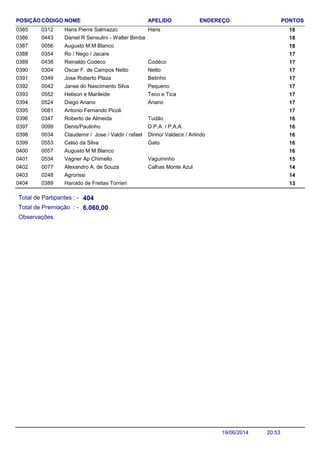 NOME ENDEREÇO PONTOSCÓDIGO APELIDOPOSIÇÃO
Hans Pierre Salmazzo 180312 Hans0385
Daniel R Sensulini - Walter Bimba 1804430386
Augusto M.M Blanco 1800560387
Ro / Nego / Jacare 1703540388
Reinaldo Codéco 170438 Codéco0389
Oscar F. de Campos Netto 170304 Netto0390
Jose Roberto Plaza 170349 Betinho0391
Janse do Nascimento Silva 170042 Pequeno0392
Helison e Marileide 170552 Teco e Tica0393
Diego Ariano 170524 Ariano0394
Antonio Fernando Picoli 1700810395
Roberto de Almeida 160347 Tudão0396
Denis/Paulinho 160099 D.P.A. / P.A.A.0397
Claudemir / Jose / Valdir / rafael 160034 Dinho/ Valdecir / Arlindo0398
Celso da Silva 160553 Gato0399
Augusto M M Blanco 1600570400
Vagner Ap Chimello 150534 Vaguininho0401
Alexandro A. de Souza 140077 Calhas Monte Azul0402
Agrorissi 1402480403
Haroldo de Freitas Torrieri 1303890404
Total de Partipantes : -
Total de Premiação : -
404
6.060,00
Observações
20:5319/06/2014
 