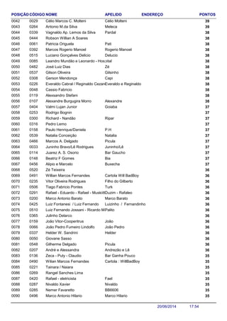 NOME ENDEREÇO PONTOSCÓDIGO APELIDOPOSIÇÃO
Célio Marcos C. Molteni 390029 Célio Molteni0042
Antonio M.da Silva 390264 Meleca0043
Vagnaldo Ap. Lemos da Silva 380339 Pardal0044
Robson Willian A Soares 3804440045
Patricia Origuela 380061 Pati0046
Marcos Rogerio Manoel 380392 Rogerio Manoel0047
Luciano Gonçalves Delicio 380515 Delucio0048
Leandro Mundão e Leonardo - Hospital 3800850049
José Luiz Dias 380482 Zé0050
Gilson Oliveira 380537 Gilsinho0051
Gerson Mendonça 380308 Capi0052
Everaldo Cabral / Reginaldo Cezare 380226 Everaldo e Reginaldo0053
Cassio Fabricio 3800480054
Alexsandro Stefani 3801190055
Alexandre Burgugira Morro 380107 Alexandre0056
Valmi Lujan Junior 370404 Goiaba0057
Rodrigo Bognin 3702530058
Richard - Nandão 370300 Ripar0059
Pedro Lemo 3703160060
Paulo Henrique/Daniela 370158 P.H0061
Natalia Conceição 370539 Natalia0062
Marcos A. Delgado 370466 Picula0063
Juninho Bravo/Lê Rodrigues 370033 Juninho/Lê0064
Juarez A. S. Osorio 370114 Bar Gaucho0065
Beatriz F Gomes 370148 Bia0066
Alipio e Marcelo 370456 Buxecha0067
Zé Teixeira 3605200068
Willian Marcos Fernandes 360491 Cartola Will BadBoy0069
Vitor Oliveira Rodrigues 360235 Filho do Gilberto0070
Tiago Fabricio Pontes 360506 Turk0071
Rafael - Eduardo - Rafael - Muskiitto 360291 Duzim - Rafaleo0072
Marco Antonio Barato 360200 Marco Barato0073
Luiz Fontanesi / Luiz Fernando 360425 Luizinho / Fernandinho0074
Luiz Fernando Jossani - Ricardo Maceio 360510 Palito0075
Julinho Delarco 3603650076
João Vitor-Cooperitrus 360159 João0077
João Pedro Fumeiro Lindolfo 360066 João Pedro0078
Helder W. Sandrini 360337 Helder0079
Giovane Sasso 3600500080
Gilherme Delgado 360548 Picula0081
André e Alessandra 360207 Andrezão e Lê0082
Zeca - Puty - Claudio 350136 Bar Ganha Pouco0083
Wilian Marcos Fernandes 350490 Cartola : WillBadBoy0084
Tainara / Naiara 3502210085
Rangel Sanches Lima 3502690086
Rafael - eletricista 350420 Fael0087
Nivaldo Xavier 350287 Nivaldo0088
Nemer Favaretto 350285 BB66060089
Marco Antonio Hilario 350496 Marco Hilario0090
17:5420/06/2014
 