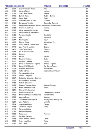 NOME ENDEREÇO PONTOSCÓDIGO APELIDOPOSIÇÃO
Luiz Henrique e Hyago 350091 Patu0091
Luciene Fachini 350138 Luciene0092
Julio Cesar Padula 350296 Padula0093
Daniel - Felipe 350175 Tudim - Zoinho0094
Celso Gallo 350293 Gallo0095
Carlos Eduardo da Silva 350421 Du Preto0096
Borracha e Toninho 350100 Turma Bar Toninho0097
Bie/Agnaldo/Serginho/Cascão/Laura 350087 Pintinho/Dorival/Renato0098
Antonio M. da Silva 350453 Meleca0099
Aimar Augusto Conceição 350540 Costela0100
Silvio Antolini e Jailton Plaza 3402600101
Ronaldo Curtolo 340422 Bombinha0102
Pica 340265 Tiaozinho0103
Mauro Lemo 340317 Mauro0104
Marcos Costa 340462 Marquinhos Vini0105
Luiz Carlos de Oliveira Neto 340546 Neto0106
José Ricardo Lastorio 340140 Cabeça0107
Jose Carlos Ferro 340405 Ferrinho0108
Ivo de Jesus Barlete 340343 Barlete0109
Giovani 3405430110
Fachini 340139 Fachini0111
Eduardo Barbosa 340110 Dudu0112
Eduardo - Izadora 340037 Du - iza0113
Bruno F. Mendonca / Tigana 340021 Brunao / Tigana0114
Zeca / Put / Claudio 330135 Bar Ganha Pouco0115
Wilsinho Bombonato 330123 Mano's Fest0116
Valter e Bruno 330209 Valzim e Bruninho JVP0117
Turma da Herondina 3303030118
Tonho / Serginho 3304230119
Sebastião Nogueira e Soninho 3300970120
Rodrigo Perez Modines 3305220121
Rafael - Claudemir 3304840122
Osvaldo Trevisan Junior 330409 Juninho Trevisan0123
Milton Ramos da Silva 330324 Mirtão0124
Marina O. L. Secchieri 3302710125
Maria Laura Cabral 330090 Laura Bar do Patureba0126
Maria Cristina da Costa Garcia 330106 Maria Cristina0127
Juninho Bravo 330032 Juninho0128
Jose Ribeiro,Putti,Bigode 330191 ze da guarda,putti,bigode0129
Jose Ap Lemo 330284 Leminho0130
Joao Alves Falcao 330254 Falcao0131
Janderri e Amigos 330488 Cirillo0132
Fernando Lisboa 3301120133
Fernando Gomes 3303810134
Fabio Alves 330360 Fabinho0135
Denilson Caciatori 3302570136
Celso Ricardo Almeida 330468 Celso0137
Andre Luis Alves 330395 Alves0138
Vitor Carlos 320297 Bola0139
17:5420/06/2014
 