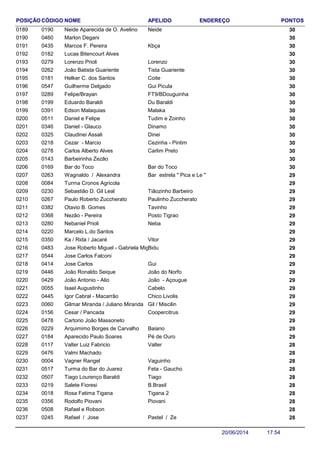NOME ENDEREÇO PONTOSCÓDIGO APELIDOPOSIÇÃO
Neide Aparecida de O. Avelino 300190 Neide0189
Marlon Degani 3004600190
Marcos F. Pereira 300435 Kbça0191
Lucas Bitencourt Alves 3001820192
Lorenzo Prioli 300279 Lorenzo0193
João Batista Guariente 300262 Tista Guariente0194
Helker C. dos Santos 300181 Coite0195
Guilherme Delgado 300547 Gui Picula0196
Felipe/Brayan 300289 FT9/BDouguinha0197
Eduardo Baraldi 300199 Du Baraldi0198
Edson Malaquias 300391 Malaka0199
Daniel e Felipe 300511 Tudim e Zoinho0200
Daniel - Glauco 300346 Dinamo0201
Claudinei Assali 300325 Dinei0202
Cezar - Marcio 300218 Cezinha - Pintim0203
Carlos Alberto Alves 300278 Carlim Preto0204
Barbeirinha Zezão 3001430205
Bar do Toco 300169 Bar do Toco0206
Wagnaldo / Alexandra 290263 Bar estrela " Pica e Le "0207
Turma Cronos Agricola 2900840208
Sebastião D. Gil Leal 290230 Tiãozinho Barbeiro0209
Paulo Roberto Zuccherato 290267 Paulinho Zuccherato0210
Otavio B. Gomes 290382 Tavinho0211
Nezão - Pereira 290368 Posto Tigrao0212
Nebaniel Prioli 290280 Neba0213
Marcelo L.do Santos 2902200214
Ka / Rida / Jacaré 290350 Vitor0215
Jose Roberto Miguel - Gabriela Miguel 290483 Bidu0216
Jose Carlos Falconi 2905440217
Jose Carlos 290414 Gui0218
João Ronaldo Seique 290446 João do Norfo0219
João Antonio - Alio 290429 João - Açougue0220
Isael Augustinho 290055 Cabelo0221
Igor Cabral - Macarrão 290445 Chico Livolis0222
Gilmar Miranda / Juliano Miranda 290060 Gil / Miscilin0223
Cesar / Pancada 290156 Coopercitrus0224
Cartorio João Massoneto 2904780225
Arquimimo Borges de Carvalho 290229 Baiano0226
Aparecido Paulo Soares 290184 Pé de Ouro0227
Valter Luiz Fabricio 280117 Valter0228
Valmi Machado 2804760229
Vagner Rangel 280004 Vaguinho0230
Turma do Bar do Juarez 280517 Feta - Gaucho0231
Tiago Lourenço Baraldi 280507 Tiago0232
Salete Fioresi 280219 B.Brasil0233
Rosa Fatima Tigana 280018 Tigana 20234
Rodolfo Piovani 280356 Piovani0235
Rafael e Robson 2805080236
Rafael / Jose 280245 Pastel / Ze0237
17:5420/06/2014
 