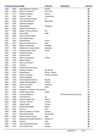 NOME ENDEREÇO PONTOSCÓDIGO APELIDOPOSIÇÃO
Paulo Marcos P de Souza 280043 Paulão0238
Ninito 10 - Danilo 07 280442 N10 - D070239
Matheus Sensulini 280111 Branco0240
Leandro / Caca 280164 coopercitrus0241
Juliana de Souza Aguiar 280083 Ju0242
João Pedro Miranda 280059 Mirandinha0243
Guilherme Delgado 2802030244
Edson Blatner 280047 Paraguaio0245
Edlaine Rachel Avelino 2805020246
Clayton Thomaz da Silva 280036 Kid0247
Celso Gallo 280294 Gallo0248
Carlos Eduardo Galeni 2800050249
Bras Campoi Netto 2800170250
André Moraes 280557 André0251
Alex dos Santos Perura 280041 Alex0252
Wilson Jose Baraldi 270465 Baraldão0253
Waldemar da Costa Garcia 270109 Waldemar0254
Rodrigo Gutierre Silva 270167 Gordo0255
Rodolfo Fortunato 2703640256
Ricardo Aruda 2704870257
Pedro Luiz Magusso 270247 Pedrão0258
Nelson Molteni 2701420259
Jean Luiz Canteiro 2704130260
Jair Noe 2701520261
Itamar Pereira de Souza 2702520262
Guilherme Gomes 270380 Gui Gomes0263
Felipe Baiano 270174 Zoinho - Jesuim0264
Fachini e Gustavo 270504 Fachini e Gustavo0265
Escritorio Baraldi 2702230266
Antonio Barato Sobrinho 270202 Baratão0267
Angelo Manoel DeBiasi 270276 Cerinha0268
Andre Luiz Sartori 270558 Casqueta0269
Alvacir Teixeira 270121 XoXo0270
Alexandre / Guilherme / Ze Costinha 2704860271
Adalto Araujo Costa 270495 Adalto0272
Ivo Jesus Barlete jr R:Antonio Martins Conceicao 2603060273
Vé Polimentos 260556 Vé0274
Uilians Douglas Petri 260388 Uilians0275
Thomaz - Wandini 260309 Thomaz0276
Sergio Antolini 260094 Furreca0277
Renato M.Breviglieri 260015 Miotto0278
Ninito 10 260494 N100279
Mauricio Cardoso da Costa 260390 Cardoso0280
Maria Izabel Vidotti 260071 Maria Iazbel0281
Marcos Fabricio Pontes 260224 Mark0282
Maraisa de Carvalho Moretti (1) 260201 Maraisa (1)0283
Leandro 260040 Feta0284
Jose Vanderlei Biancardi 260163 Pirulito0285
Jose Carlos Lemo 260310 Sabugo0286
17:5420/06/2014
 