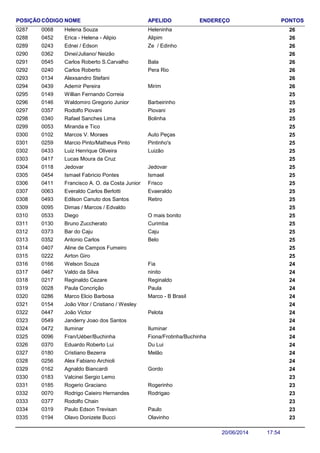 NOME ENDEREÇO PONTOSCÓDIGO APELIDOPOSIÇÃO
Helena Souza 260068 Heleninha0287
Erica - Helena - Alipio 260452 Alipim0288
Ednei / Edson 260243 Ze / Edinho0289
Dinei/Juliano/ Neizão 2603620290
Carlos Roberto S.Carvalho 260545 Bala0291
Carlos Roberto 260240 Pera Rio0292
Alexsandro Stefani 2601340293
Ademir Pereira 260439 Mirim0294
Willian Fernando Correia 2501490295
Waldomiro Gregorio Junior 250146 Barbeirinho0296
Rodolfo Piovani 250357 Piovani0297
Rafael Sanches Lima 250340 Bolinha0298
Miranda e Tico 2500530299
Marcos V. Moraes 250102 Auto Peças0300
Marcio Pinto/Matheus Pinto 250259 Pintinho's0301
Luiz Henrique Oliveira 250433 Luizão0302
Lucas Moura da Cruz 2504170303
Jedovar 250118 Jedovar0304
Ismael Fabricio Pontes 250454 Ismael0305
Francisco A. O. da Costa Junior 250411 Frisco0306
Everaldo Carlos Berlotti 250063 Evaeraldo0307
Edilson Canuto dos Santos 250493 Retiro0308
Dimas / Marcos / Edvaldo 2500950309
Diego 250533 O mais bonito0310
Bruno Zuccherato 250130 Curimba0311
Bar do Caju 250373 Caju0312
Antonio Carlos 250352 Belo0313
Aline de Campos Fumeiro 2504070314
Airton Giro 2502220315
Welson Souza 240166 Fia0316
Valdo da Silva 240467 ninito0317
Reginaldo Cezare 240217 Reginaldo0318
Paula Concrição 240028 Paula0319
Marco Elcio Barbosa 240286 Marco - B Brasil0320
João Vitor / Cristiano / Wesley 2401540321
João Victor 240447 Pelota0322
Janderry Joao dos Santos 2405490323
Iluminar 240472 Iluminar0324
Fran/Uéber/Buchinha 240096 Fiona/Frotinha/Buchinha0325
Eduardo Roberto Lui 240370 Du Lui0326
Cristiano Bezerra 240180 Melão0327
Alex Fabiano Archioli 2402560328
Agnaldo Biancardi 240162 Gordo0329
Valcinei Sergio Lemo 2301830330
Rogerio Graciano 230185 Rogerinho0331
Rodrigo Caieiro Hernandes 230070 Rodrigao0332
Rodolfo Chain 2303770333
Paulo Edson Trevisan 230319 Paulo0334
Olavo Donizete Bucci 230194 Olavinho0335
17:5420/06/2014
 