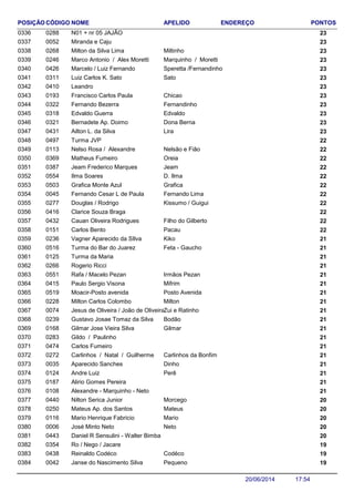 NOME ENDEREÇO PONTOSCÓDIGO APELIDOPOSIÇÃO
N01 + nr 05 JAJÃO 2302880336
Miranda e Caju 2300520337
Milton da Silva Lima 230268 Miltinho0338
Marco Antonio / Alex Moretti 230246 Marquinho / Moretti0339
Marcelo / Luiz Fernando 230426 Speretta /Fernandinho0340
Luiz Carlos K. Sato 230311 Sato0341
Leandro 2304100342
Francisco Carlos Paula 230193 Chicao0343
Fernando Bezerra 230322 Fernandinho0344
Edvaldo Guerra 230318 Edvaldo0345
Bernadete Ap. Doimo 230321 Dona Berna0346
Ailton L. da Silva 230431 Lira0347
Turma JVP 2204970348
Nelso Rosa / Alexandre 220113 Nelsão e Fião0349
Matheus Fumeiro 220369 Oreia0350
Jeam Frederico Marques 220387 Jeam0351
Ilma Soares 220554 D. Ilma0352
Grafica Monte Azul 220503 Grafica0353
Fernando Cesar L de Paula 220045 Fernando Lima0354
Douglas / Rodrigo 220277 Kissumo / Guigui0355
Clarice Souza Braga 2204160356
Cauan Oliveira Rodrigues 220432 Filho do Gilberto0357
Carlos Bento 220151 Pacau0358
Vagner Aparecido da SIlva 210236 Kiko0359
Turma do Bar do Juarez 210516 Feta - Gaucho0360
Turma da Maria 2101250361
Rogerio Ricci 2102660362
Rafa / Macelo Pezan 210551 Irmãos Pezan0363
Paulo Sergio Visona 210415 Mifrim0364
Moacir-Posto avenida 210519 Posto Avenida0365
Milton Carlos Colombo 210228 Milton0366
Jesus de Oliveira / João de Oliveira 210074 Zui e Ratinho0367
Gustavo Josae Tomaz da Silva 210239 Bodão0368
Gilmar Jose Vieira Silva 210168 Gilmar0369
Gildo / Paulinho 2102830370
Carlos Fumeiro 2104740371
Carlinhos / Natal / Guilherme 210272 Carlinhos da Bonfim0372
Aparecido Sanches 210035 Dinho0373
Andre Luiz 210124 Perê0374
Alirio Gomes Pereira 2101870375
Alexandre - Marquinho - Neto 2101080376
Nilton Serica Junior 200440 Morcego0377
Mateus Ap. dos Santos 200250 Mateus0378
Mario Henrique Fabricio 200116 Mario0379
José Minto Neto 200006 Neto0380
Daniel R Sensulini - Walter Bimba 2004430381
Ro / Nego / Jacare 1903540382
Reinaldo Codéco 190438 Codéco0383
Janse do Nascimento Silva 190042 Pequeno0384
17:5420/06/2014
 
