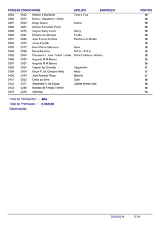 NOME ENDEREÇO PONTOSCÓDIGO APELIDOPOSIÇÃO
Helison e Marileide 190552 Teco e Tica0385
Divino - Claudemir - Dinho 1903740386
Diego Ariano 190524 Ariano0387
Antonio Fernando Picoli 1900810388
Vagner Samy Lemo 180275 Samy0389
Roberto de Almeida 180347 Tudão0390
Jose Tomaz da Silva 180046 Pai Kid e do Bodão0391
Jonas Cardillo 1800720392
Hans Pierre Salmazzo 180312 Hans0393
Denis/Paulinho 180099 D.P.A. / P.A.A.0394
Claudemir / Jose / Valdir / rafael 180034 Dinho/ Valdecir / Arlindo0395
Augusto M.M Blanco 1800560396
Augusto M M Blanco 1800570397
Vagner Ap Chimello 170534 Vaguininho0398
Oscar F. de Campos Netto 170304 Netto0399
Jose Roberto Plaza 170349 Betinho0400
Celso da Silva 160553 Gato0401
Alexandro A. de Souza 160077 Calhas Monte Azul0402
Haroldo de Freitas Torrieri 1503890403
Agrorissi 1402480404
Total de Partipantes : -
Total de Premiação : -
404
6.060,00
Observações
17:5420/06/2014
 