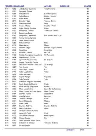 NOME ENDEREÇO PONTOSCÓDIGO APELIDOPOSIÇÃO
João Batista Guariente 390262 Tista Guariente0140
Fernando Gomes 3903810141
Felipe/Brayan 390289 FT9/BDouguinha0142
Felipe Baiano 390174 Zoinho - Jesuim0143
Fabio Alves 390360 Fabinho0144
Daniel e Felipe 390511 Tudim e Zoinho0145
Claudinei Assali 390325 Dinei0146
Cezar - Marcio 390218 Cezinha - Pintim0147
Celso Ricardo Almeida 390468 Celso0148
Borracha e Toninho 390100 Turma Bar Toninho0149
Barbeirinha Zezão 3901430150
Wagnaldo / Alexandra 380263 Bar estrela " Pica e Le "0151
Turma Cronos Agricola 3800840152
Silvia Sasso Cezare 3802160153
Nebaniel Prioli 380280 Neba0154
Mauro Lemo 380317 Mauro0155
Leandro e Ygor 380132 Leandro e Ugor Codorna0156
Fia e Gica 380535 Fia e Gica0157
Eduardo - Izadora 380037 Du - iza0158
Cristian Rodrigo de Souza Lima 380436 Cri-Farmacia0159
Claudeilson S Souza 3804640160
Aparecido Paulo Soares 380184 Pé de Ouro0161
Angelo Fernandes Pereira 3803440162
Alexandre / Ricardo / Vitor / Rô 380353 Zé do Brejo0163
Yuri Cezare 370227 Yuri0164
Vitor / Ripa / Jacare 370351 KA0165
Valter Luiz Fabricio 370117 Valter0166
Valmi Machado 3704760167
Vagner Rangel 370004 Vaguinho0168
Tulio Teixeira 370394 Tulio0169
Sebastião Nogueira e Soninho 3700970170
Paulo Sergio de Oliveira 370104 Paulo0171
Paulo Marcos P de Souza 370043 Paulão0172
Maria Laura Cabral 370090 Laura Bar do Patureba0173
Maria Cristina da Costa Garcia 370106 Maria Cristina0174
Leandro / Caca 370164 coopercitrus0175
Jose Ap Lemo 370284 Leminho0176
Janderri e Amigos 370488 Cirillo0177
Edson Malaquias 370391 Malaka0178
Celso Gallo 370293 Gallo0179
Brunão - Todinho 370501 Brunão - Todinho0180
Andre Luis Alves 370395 Alves0181
Aline de Campos Fumeiro 3704070182
Adriano R.Picoli 370367 Picoli0183
Zui Canoa - Gustavo 360302 Posto Tigrao0184
Welson Souza 360166 Fia0185
Silvio Antolini e Jailton Plaza 3602600186
Sebastião D. Gil Leal 360230 Tiãozinho Barbeiro0187
Ricardo Aruda 3604870188
07:0922/06/2014
 