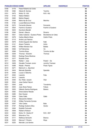 NOME ENDEREÇO PONTOSCÓDIGO APELIDOPOSIÇÃO
Paulo Roberto da Costa 3601780189
Otavio B. Gomes 360382 Tavinho0190
Ninito 10 - Kid 360473 N10 - Kid0191
Nelson Molteni 3601420192
Marlon Degani 3604600193
Mario Ap da Cruz 360249 Marinho0194
Lucas Bitencourt Alves 3601820195
Fernando Alvarez 360270 Fernando0196
Fachini e Gustavo 360504 Fachini e Gustavo0197
Escritorio Baraldi 3602230198
Daniel - Glauco 360346 Dinamo0199
Celso Cataneo - Gustavo Posto 360521 Bicicletaria do Celso0200
Carlos Alberto Alves 360278 Carlim Preto0201
Andre Luiz Fabricio 3601150202
Andre Augusto dos Santos 360078 Kalé0203
Alvacir Teixeira 360121 XoXo0204
Willian Moreira Vaz 350492 Batata0205
Vé Polimentos 350556 Vé0206
Toninho Rosa 350098 Toninho do Bar0207
Thomaz - Wandini 350309 Thomaz0208
Rodrigo Perez Modines 3505220209
Rodolfo Chain 3503770210
Rafael / Jose 350245 Pastel / Ze0211
Osvaldo Trevisan Junior 350409 Juninho Trevisan0212
Nezão - Pereira 350368 Posto Tigrao0213
Marina O. L. Secchieri 3502710214
Marcelo Speretta 350424 Speretta0215
Lucas A. Bolonha 3504480216
Leandro 350040 Feta0217
Leandro 3504100218
Ka / Rida / Jacaré 350350 Vitor0219
Jose Carlos Falconi 3505440220
José 350363 Tomatinho0221
Joao Alves Falcao 350254 Falcao0222
Gilberto Santos Rodrigues 350525 Baiano0223
Dinei/Juliano/ Neizão 3503620224
Davi Guessi 3504800225
Celso Gallo 350294 Gallo0226
Alexsandro Stefani 3501340227
Willian Fernando Correia 3401490228
Vitor Carlos 340297 Bola0229
Rodrigo Gutierre Silva 340167 Gordo0230
Rodolfo Fortunato 3403640231
Rafael e Robson 3405080232
Ninito 10 - Danilo 07 340442 N10 - D070233
Miranda e Tico 3400530234
Matheus Sensulini 340111 Branco0235
Marcos F. Pereira 340435 Kbça0236
Marcelo L.do Santos 3402200237
07:0922/06/2014
 