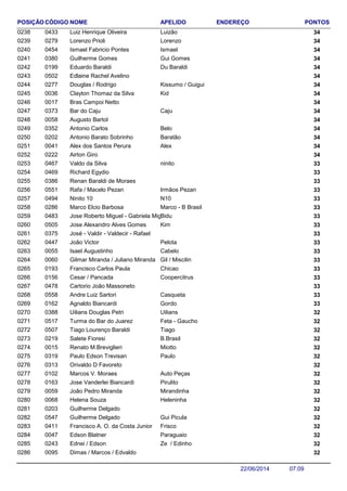 NOME ENDEREÇO PONTOSCÓDIGO APELIDOPOSIÇÃO
Luiz Henrique Oliveira 340433 Luizão0238
Lorenzo Prioli 340279 Lorenzo0239
Ismael Fabricio Pontes 340454 Ismael0240
Guilherme Gomes 340380 Gui Gomes0241
Eduardo Baraldi 340199 Du Baraldi0242
Edlaine Rachel Avelino 3405020243
Douglas / Rodrigo 340277 Kissumo / Guigui0244
Clayton Thomaz da Silva 340036 Kid0245
Bras Campoi Netto 3400170246
Bar do Caju 340373 Caju0247
Augusto Bartol 3400580248
Antonio Carlos 340352 Belo0249
Antonio Barato Sobrinho 340202 Baratão0250
Alex dos Santos Perura 340041 Alex0251
Airton Giro 3402220252
Valdo da Silva 330467 ninito0253
Richard Egydio 3304690254
Renan Baraldi de Moraes 3303860255
Rafa / Macelo Pezan 330551 Irmãos Pezan0256
Ninito 10 330494 N100257
Marco Elcio Barbosa 330286 Marco - B Brasil0258
Jose Roberto Miguel - Gabriela Miguel 330483 Bidu0259
Jose Alexandro Alves Gomes 330505 Kim0260
José - Valdir - Valdecir - Rafael 3303750261
João Victor 330447 Pelota0262
Isael Augustinho 330055 Cabelo0263
Gilmar Miranda / Juliano Miranda 330060 Gil / Miscilin0264
Francisco Carlos Paula 330193 Chicao0265
Cesar / Pancada 330156 Coopercitrus0266
Cartorio João Massoneto 3304780267
Andre Luiz Sartori 330558 Casqueta0268
Agnaldo Biancardi 330162 Gordo0269
Uilians Douglas Petri 320388 Uilians0270
Turma do Bar do Juarez 320517 Feta - Gaucho0271
Tiago Lourenço Baraldi 320507 Tiago0272
Salete Fioresi 320219 B.Brasil0273
Renato M.Breviglieri 320015 Miotto0274
Paulo Edson Trevisan 320319 Paulo0275
Orivaldo D Favoreto 3203130276
Marcos V. Moraes 320102 Auto Peças0277
Jose Vanderlei Biancardi 320163 Pirulito0278
João Pedro Miranda 320059 Mirandinha0279
Helena Souza 320068 Heleninha0280
Guilherme Delgado 3202030281
Guilherme Delgado 320547 Gui Picula0282
Francisco A. O. da Costa Junior 320411 Frisco0283
Edson Blatner 320047 Paraguaio0284
Ednei / Edson 320243 Ze / Edinho0285
Dimas / Marcos / Edvaldo 3200950286
07:0922/06/2014
 
