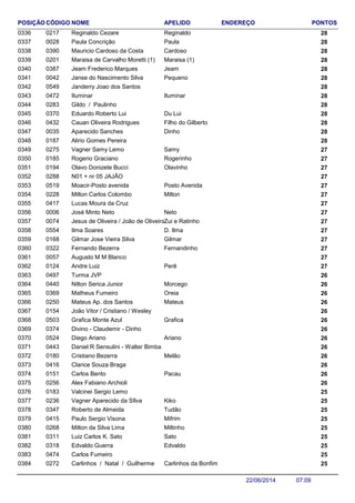 NOME ENDEREÇO PONTOSCÓDIGO APELIDOPOSIÇÃO
Reginaldo Cezare 280217 Reginaldo0336
Paula Concrição 280028 Paula0337
Mauricio Cardoso da Costa 280390 Cardoso0338
Maraisa de Carvalho Moretti (1) 280201 Maraisa (1)0339
Jeam Frederico Marques 280387 Jeam0340
Janse do Nascimento Silva 280042 Pequeno0341
Janderry Joao dos Santos 2805490342
Iluminar 280472 Iluminar0343
Gildo / Paulinho 2802830344
Eduardo Roberto Lui 280370 Du Lui0345
Cauan Oliveira Rodrigues 280432 Filho do Gilberto0346
Aparecido Sanches 280035 Dinho0347
Alirio Gomes Pereira 2801870348
Vagner Samy Lemo 270275 Samy0349
Rogerio Graciano 270185 Rogerinho0350
Olavo Donizete Bucci 270194 Olavinho0351
N01 + nr 05 JAJÃO 2702880352
Moacir-Posto avenida 270519 Posto Avenida0353
Milton Carlos Colombo 270228 Milton0354
Lucas Moura da Cruz 2704170355
José Minto Neto 270006 Neto0356
Jesus de Oliveira / João de Oliveira 270074 Zui e Ratinho0357
Ilma Soares 270554 D. Ilma0358
Gilmar Jose Vieira Silva 270168 Gilmar0359
Fernando Bezerra 270322 Fernandinho0360
Augusto M M Blanco 2700570361
Andre Luiz 270124 Perê0362
Turma JVP 2604970363
Nilton Serica Junior 260440 Morcego0364
Matheus Fumeiro 260369 Oreia0365
Mateus Ap. dos Santos 260250 Mateus0366
João Vitor / Cristiano / Wesley 2601540367
Grafica Monte Azul 260503 Grafica0368
Divino - Claudemir - Dinho 2603740369
Diego Ariano 260524 Ariano0370
Daniel R Sensulini - Walter Bimba 2604430371
Cristiano Bezerra 260180 Melão0372
Clarice Souza Braga 2604160373
Carlos Bento 260151 Pacau0374
Alex Fabiano Archioli 2602560375
Valcinei Sergio Lemo 2501830376
Vagner Aparecido da SIlva 250236 Kiko0377
Roberto de Almeida 250347 Tudão0378
Paulo Sergio Visona 250415 Mifrim0379
Milton da Silva Lima 250268 Miltinho0380
Luiz Carlos K. Sato 250311 Sato0381
Edvaldo Guerra 250318 Edvaldo0382
Carlos Fumeiro 2504740383
Carlinhos / Natal / Guilherme 250272 Carlinhos da Bonfim0384
07:0922/06/2014
 