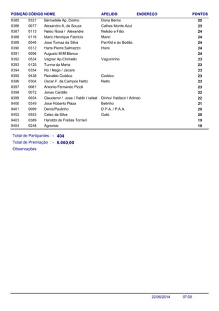 NOME ENDEREÇO PONTOSCÓDIGO APELIDOPOSIÇÃO
Bernadete Ap. Doimo 250321 Dona Berna0385
Alexandro A. de Souza 250077 Calhas Monte Azul0386
Nelso Rosa / Alexandre 240113 Nelsão e Fião0387
Mario Henrique Fabricio 240116 Mario0388
Jose Tomaz da Silva 240046 Pai Kid e do Bodão0389
Hans Pierre Salmazzo 240312 Hans0390
Augusto M.M Blanco 2400560391
Vagner Ap Chimello 230534 Vaguininho0392
Turma da Maria 2301250393
Ro / Nego / Jacare 2303540394
Reinaldo Codéco 230438 Codéco0395
Oscar F. de Campos Netto 230304 Netto0396
Antonio Fernando Picoli 2300810397
Jonas Cardillo 2200720398
Claudemir / Jose / Valdir / rafael 220034 Dinho/ Valdecir / Arlindo0399
Jose Roberto Plaza 210349 Betinho0400
Denis/Paulinho 200099 D.P.A. / P.A.A.0401
Celso da Silva 200553 Gato0402
Haroldo de Freitas Torrieri 1903890403
Agrorissi 1802480404
Total de Partipantes : -
Total de Premiação : -
404
6.060,00
Observações
07:0922/06/2014
 