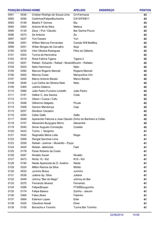 NOME ENDEREÇO PONTOSCÓDIGO APELIDOPOSIÇÃO
Cristian Rodrigo de Souza Lima 430436 Cri-Farmacia0091
Carlinhos/Felipe/Buchecha 430290 CA10/F9/B110092
Beatriz F Gomes 430148 Bia0093
Antonio M.da Silva 430264 Meleca0094
Zeca / Put / Claudio 420135 Bar Ganha Pouco0095
Ze Antonio 420273 Ze0096
Yuri Cezare 420227 Yuri0097
Willian Marcos Fernandes 420491 Cartola Will BadBoy0098
Wilian Borges de Carvalho 420251 tilupi0099
Vitor Oliveira Rodrigues 420235 Filho do Gilberto0100
Turma da Herondina 4203030101
Rosa Fatima Tigana 420018 Tigana 20102
Rafael - Eduardo - Rafael - Muskiitto 420291 Duzim - Rafaleo0103
Neto Hammoud 420023 Neto0104
Marcos Rogerio Manoel 420392 Rogerio Manoel0105
Marcos Costa 420462 Marquinhos Vini0106
Marco Antonio Barato 420200 Marco Barato0107
Luiz Carlos de Oliveira Neto 420546 Neto0108
Julinho Delarco 4203650109
João Pedro Fumeiro Lindolfo 420066 João Pedro0110
Helker C. dos Santos 420181 Coite0111
Gilson / Cueca / Cafu 4201730112
Gilherme Delgado 420548 Picula0113
Gerson Mendonça 420308 Capi0114
Denilson Caciatori 4202570115
Celso Gallo 420293 Gallo0116
Aparecido Falcone e Jose Claudio Padula 420049 Zinho do Banheiro e Cidão0117
Alexandre Burgugira Morro 420107 Alexandre0118
Aimar Augusto Conceição 420540 Costela0119
Tonho / Serginho 4104230120
Reginaldo Meira Leite 410542 Regis0121
Rangel Sanches Lima 4102690122
Rafael - Josimar - Muskiitto - Pyoyo 4102580123
Rafael - eletricista 410420 Fael0124
Paulo Roberto da Costa 4101780125
Nivaldo Xavier 410287 Nivaldo0126
Ninito 10 - Kid 410473 N10 - Kid0127
Neide Aparecida de O. Avelino 410190 Neide0128
Milton Ramos da Silva 410324 Mirtão0129
Juninho Bravo 410032 Juninho0130
Juliana Ap. Silva 410538 Juliana0131
Johnny "Bar do Nego" 410449 Johnny do Bar0132
Fernando Alvarez 410270 Fernando0133
Felipe/Brayan 410289 FT9/BDouguinha0134
Felipe Baiano 410174 Zoinho - Jesuim0135
Fabio Alves 410360 Fabinho0136
Ederson Lopes 410064 Eder0137
Claudinei Assali 410325 Dinei0138
Borracha e Toninho 410100 Turma Bar Toninho0139
15:0922/06/2014
 