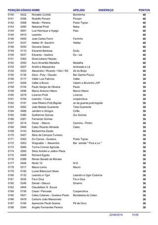 NOME ENDEREÇO PONTOSCÓDIGO APELIDOPOSIÇÃO
Ronaldo Curtolo 400422 Bombinha0140
Rodolfo Piovani 400356 Piovani0141
Nezão - Pereira 400368 Posto Tigrao0142
Nebaniel Prioli 400280 Neba0143
Luiz Henrique e Hyago 400091 Patu0144
Leandro 4004100145
Jose Carlos Ferro 400405 Ferrinho0146
Helder W. Sandrini 400337 Helder0147
Giovane Sasso 4000500148
Eduardo Barbosa 400110 Dudu0149
Eduardo - Izadora 400037 Du - iza0150
Dinei/Juliano/ Neizão 4003620151
Auro Amarildo Medalha 400393 Medalha0152
André e Alessandra 400207 Andrezão e Lê0153
Alexandre / Ricardo / Vitor / Rô 400353 Zé do Brejo0154
Zeca - Puty - Claudio 390136 Bar Ganha Pouco0155
Valter Luiz Fabricio 390117 Valter0156
Valter e Bruno 390209 Valzim e Bruninho JVP0157
Paulo Sergio de Oliveira 390104 Paulo0158
Marco Antonio Hilario 390496 Marco Hilario0159
Lorenzo Prioli 390279 Lorenzo0160
Leandro / Caca 390164 coopercitrus0161
Jose Ribeiro,Putti,Bigode 390191 ze da guarda,putti,bigode0162
João Batista Guariente 390262 Tista Guariente0163
Janderri e Amigos 390488 Cirillo0164
Guilherme Gomes 390380 Gui Gomes0165
Fernando Gomes 3903810166
Cezar - Marcio 390218 Cezinha - Pintim0167
Celso Ricardo Almeida 390468 Celso0168
Barbeirinha Zezão 3901430169
Aline de Campos Fumeiro 3904070170
Zui Canoa - Gustavo 380302 Posto Tigrao0171
Wagnaldo / Alexandra 380263 Bar estrela " Pica e Le "0172
Turma Cronos Agricola 3800840173
Silvio Antolini e Jailton Plaza 3802600174
Richard Egydio 3804690175
Renan Baraldi de Moraes 3803860176
Ninito 10 380494 N100177
Mauro Lemo 380317 Mauro0178
Lucas Bitencourt Alves 3801820179
Leandro e Ygor 380132 Leandro e Ugor Codorna0180
Fia e Gica 380535 Fia e Gica0181
Daniel - Glauco 380346 Dinamo0182
Claudeilson S Souza 3804640183
Cesar / Pancada 380156 Coopercitrus0184
Celso Cataneo - Gustavo Posto 380521 Bicicletaria do Celso0185
Cartorio João Massoneto 3804780186
Aparecido Paulo Soares 380184 Pé de Ouro0187
Angelo Fernandes Pereira 3803440188
15:0922/06/2014
 