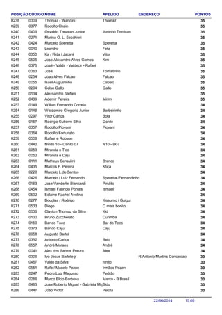 NOME ENDEREÇO PONTOSCÓDIGO APELIDOPOSIÇÃO
Thomaz - Wandini 350309 Thomaz0238
Rodolfo Chain 3503770239
Osvaldo Trevisan Junior 350409 Juninho Trevisan0240
Marina O. L. Secchieri 3502710241
Marcelo Speretta 350424 Speretta0242
Leandro 350040 Feta0243
Ka / Rida / Jacaré 350350 Vitor0244
Jose Alexandro Alves Gomes 350505 Kim0245
José - Valdir - Valdecir - Rafael 3503750246
José 350363 Tomatinho0247
Joao Alves Falcao 350254 Falcao0248
Isael Augustinho 350055 Cabelo0249
Celso Gallo 350294 Gallo0250
Alexsandro Stefani 3501340251
Ademir Pereira 350439 Mirim0252
Willian Fernando Correia 3401490253
Waldomiro Gregorio Junior 340146 Barbeirinho0254
Vitor Carlos 340297 Bola0255
Rodrigo Gutierre Silva 340167 Gordo0256
Rodolfo Piovani 340357 Piovani0257
Rodolfo Fortunato 3403640258
Rafael e Robson 3405080259
Ninito 10 - Danilo 07 340442 N10 - D070260
Miranda e Tico 3400530261
Miranda e Caju 3400520262
Matheus Sensulini 340111 Branco0263
Marcos F. Pereira 340435 Kbça0264
Marcelo L.do Santos 3402200265
Marcelo / Luiz Fernando 340426 Speretta /Fernandinho0266
Jose Vanderlei Biancardi 340163 Pirulito0267
Ismael Fabricio Pontes 340454 Ismael0268
Edlaine Rachel Avelino 3405020269
Douglas / Rodrigo 340277 Kissumo / Guigui0270
Diego 340533 O mais bonito0271
Clayton Thomaz da Silva 340036 Kid0272
Bruno Zuccherato 340130 Curimba0273
Bar do Toco 340169 Bar do Toco0274
Bar do Caju 340373 Caju0275
Augusto Bartol 3400580276
Antonio Carlos 340352 Belo0277
André Moraes 340557 André0278
Alex dos Santos Perura 340041 Alex0279
Ivo Jesus Barlete jr R:Antonio Martins Conceicao 3303060280
Valdo da Silva 330467 ninito0281
Rafa / Macelo Pezan 330551 Irmãos Pezan0282
Pedro Luiz Magusso 330247 Pedrão0283
Marco Elcio Barbosa 330286 Marco - B Brasil0284
Jose Roberto Miguel - Gabriela Miguel 330483 Bidu0285
João Victor 330447 Pelota0286
15:0922/06/2014
 