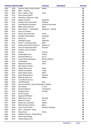 NOME ENDEREÇO PONTOSCÓDIGO APELIDOPOSIÇÃO
Gustavo Josae Tomaz da Silva 300239 Bodão0336
Gildo / Paulinho 3002830337
Erica - Helena - Alipio 300452 Alipim0338
Alirio Gomes Pereira 3001870339
Alexandre - Marquinho - Neto 3001080340
Rogerio Graciano 290185 Rogerinho0341
Rodrigo Caieiro Hernandes 290070 Rodrigao0342
Paulo Roberto Zuccherato 290267 Paulinho Zuccherato0343
Milton Carlos Colombo 290228 Milton0344
Marco Antonio / Alex Moretti 290246 Marquinho / Moretti0345
Jean Luiz Canteiro 2904130346
Gilmar Jose Vieira Silva 290168 Gilmar0347
Everaldo Carlos Berlotti 290063 Evaeraldo0348
Andre Luiz 290124 Perê0349
Reginaldo Cezare 280217 Reginaldo0350
Oscar F. de Campos Netto 280304 Netto0351
Maraisa de Carvalho Moretti (1) 280201 Maraisa (1)0352
Janse do Nascimento Silva 280042 Pequeno0353
Janderry Joao dos Santos 2805490354
Iluminar 280472 Iluminar0355
Grafica Monte Azul 280503 Grafica0356
Eduardo Roberto Lui 280370 Du Lui0357
Cauan Oliveira Rodrigues 280432 Filho do Gilberto0358
Carlos Bento 280151 Pacau0359
Aparecido Sanches 280035 Dinho0360
Alex Fabiano Archioli 2802560361
Vagner Samy Lemo 270275 Samy0362
Roberto de Almeida 270347 Tudão0363
Paulo Sergio Visona 270415 Mifrim0364
Olavo Donizete Bucci 270194 Olavinho0365
Milton da Silva Lima 270268 Miltinho0366
Lucas Moura da Cruz 2704170367
José Minto Neto 270006 Neto0368
Jesus de Oliveira / João de Oliveira 270074 Zui e Ratinho0369
Ilma Soares 270554 D. Ilma0370
Fernando Bezerra 270322 Fernandinho0371
Edvaldo Guerra 270318 Edvaldo0372
Carlos Fumeiro 2704740373
Augusto M M Blanco 2700570374
Nilton Serica Junior 260440 Morcego0375
Matheus Fumeiro 260369 Oreia0376
Mateus Ap. dos Santos 260250 Mateus0377
Mario Henrique Fabricio 260116 Mario0378
Jose Tomaz da Silva 260046 Pai Kid e do Bodão0379
Divino - Claudemir - Dinho 2603740380
Diego Ariano 260524 Ariano0381
Daniel R Sensulini - Walter Bimba 2604430382
Clarice Souza Braga 2604160383
Valcinei Sergio Lemo 2501830384
15:0922/06/2014
 
