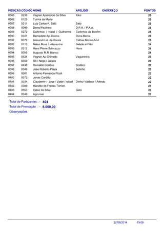NOME ENDEREÇO PONTOSCÓDIGO APELIDOPOSIÇÃO
Vagner Aparecido da SIlva 250236 Kiko0385
Turma da Maria 2501250386
Luiz Carlos K. Sato 250311 Sato0387
Denis/Paulinho 250099 D.P.A. / P.A.A.0388
Carlinhos / Natal / Guilherme 250272 Carlinhos da Bonfim0389
Bernadete Ap. Doimo 250321 Dona Berna0390
Alexandro A. de Souza 250077 Calhas Monte Azul0391
Nelso Rosa / Alexandre 240113 Nelsão e Fião0392
Hans Pierre Salmazzo 240312 Hans0393
Augusto M.M Blanco 2400560394
Vagner Ap Chimello 230534 Vaguininho0395
Ro / Nego / Jacare 2303540396
Reinaldo Codéco 230438 Codéco0397
Jose Roberto Plaza 230349 Betinho0398
Antonio Fernando Picoli 2300810399
Jonas Cardillo 2200720400
Claudemir / Jose / Valdir / rafael 220034 Dinho/ Valdecir / Arlindo0401
Haroldo de Freitas Torrieri 2103890402
Celso da Silva 200553 Gato0403
Agrorissi 2002480404
Total de Partipantes : -
Total de Premiação : -
404
6.060,00
Observações
15:0922/06/2014
 